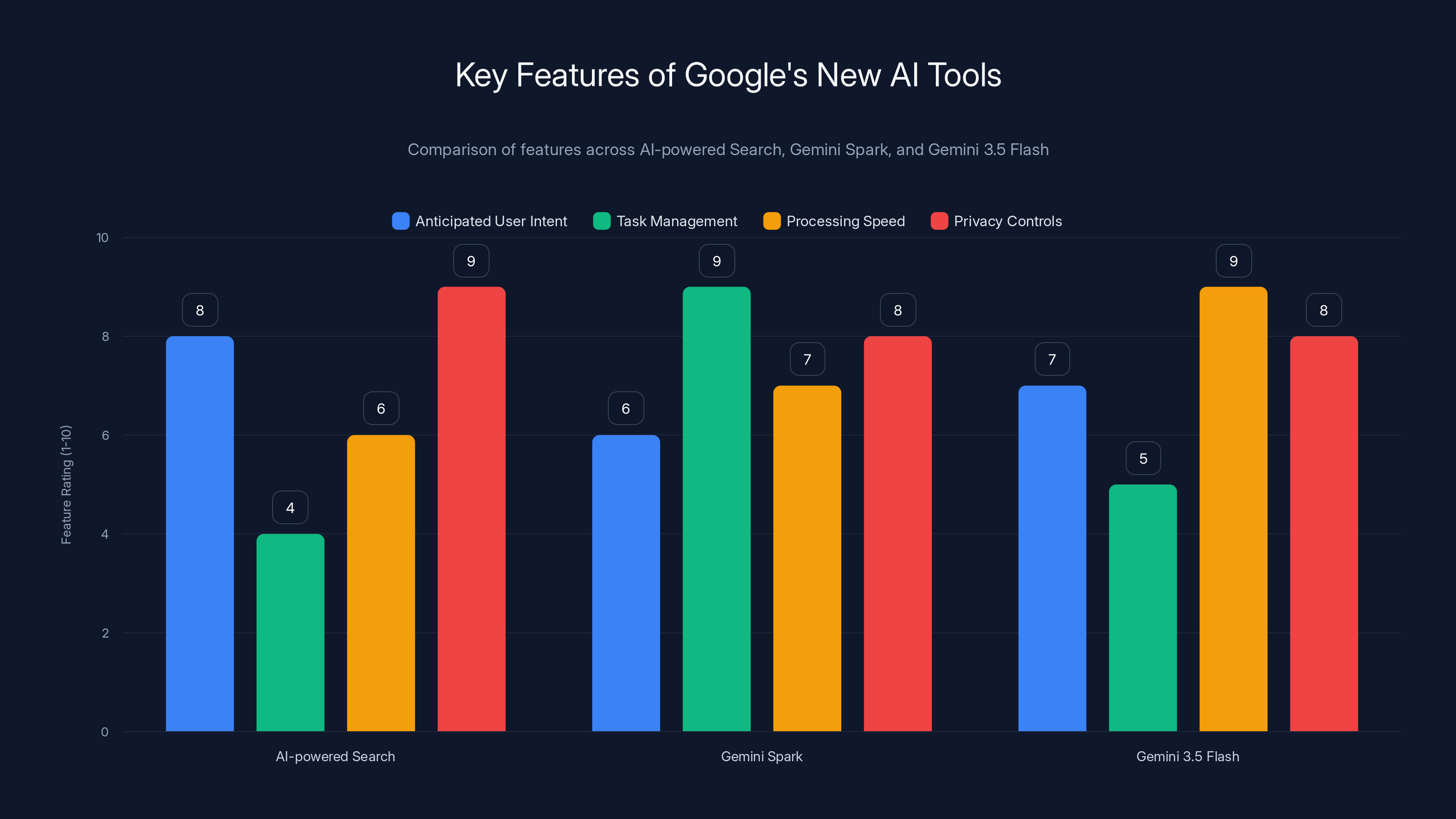 Key Features of Google's New AI Tools