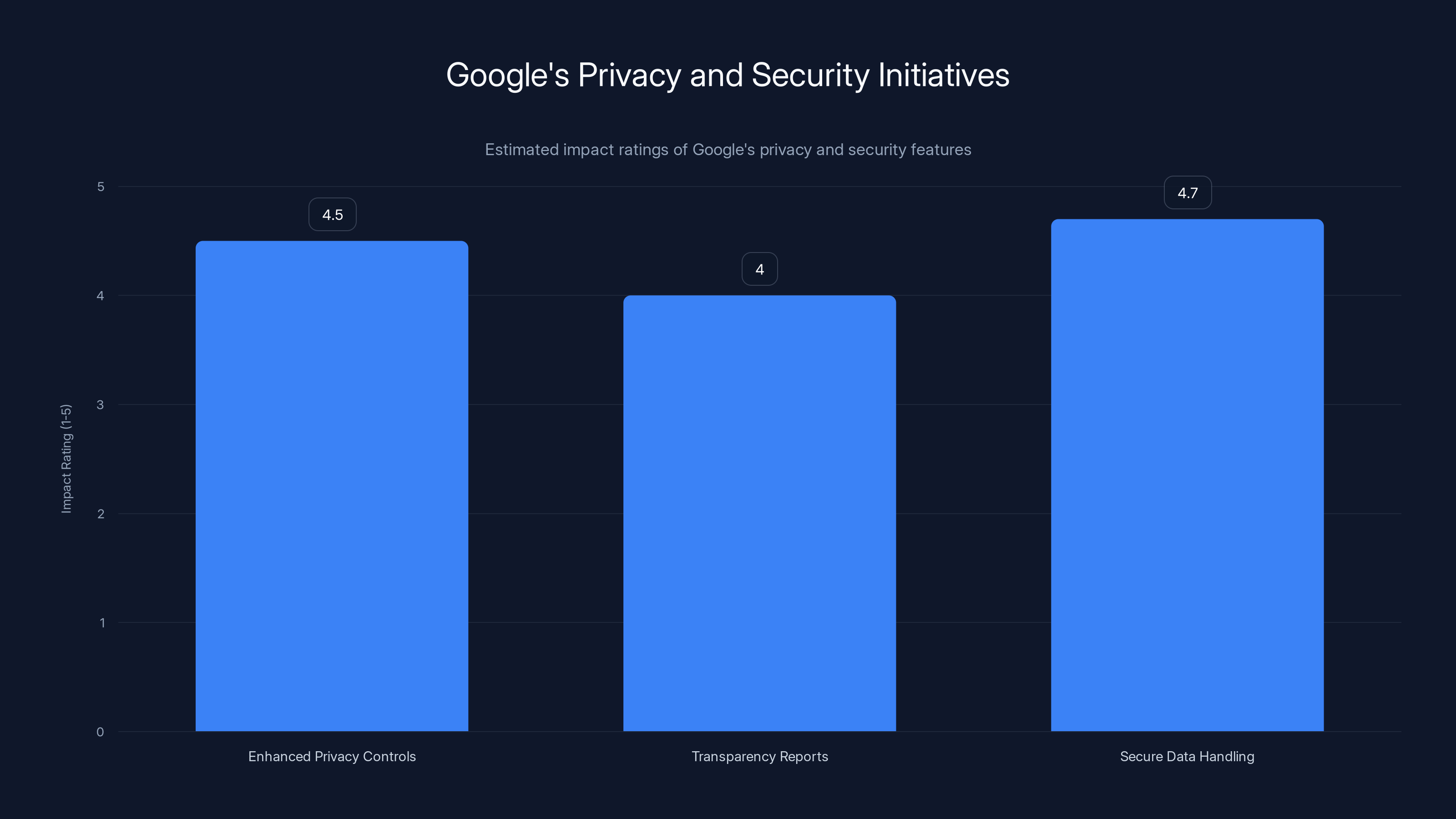 Google's Privacy and Security Initiatives