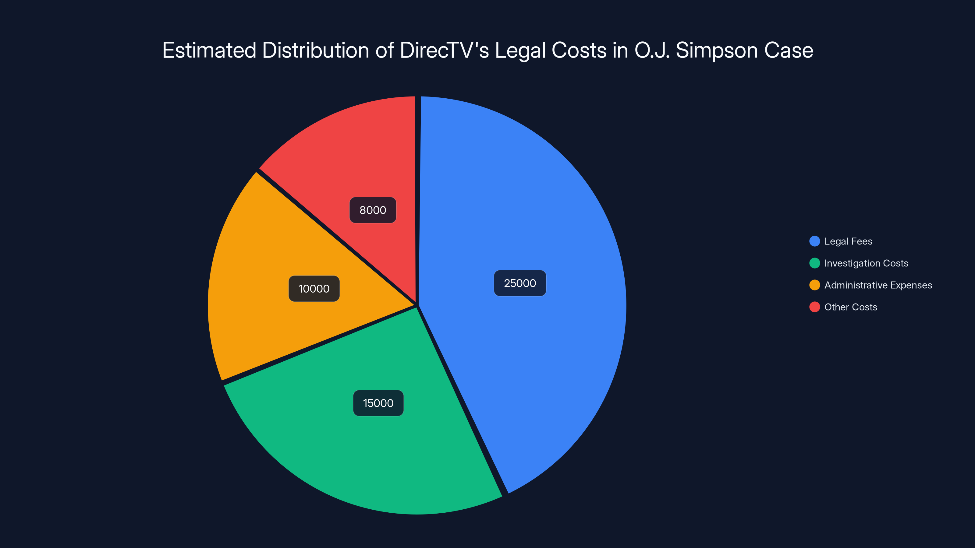 Estimated Distribution of DirecTV's Legal Costs in O.J. Simpson Case