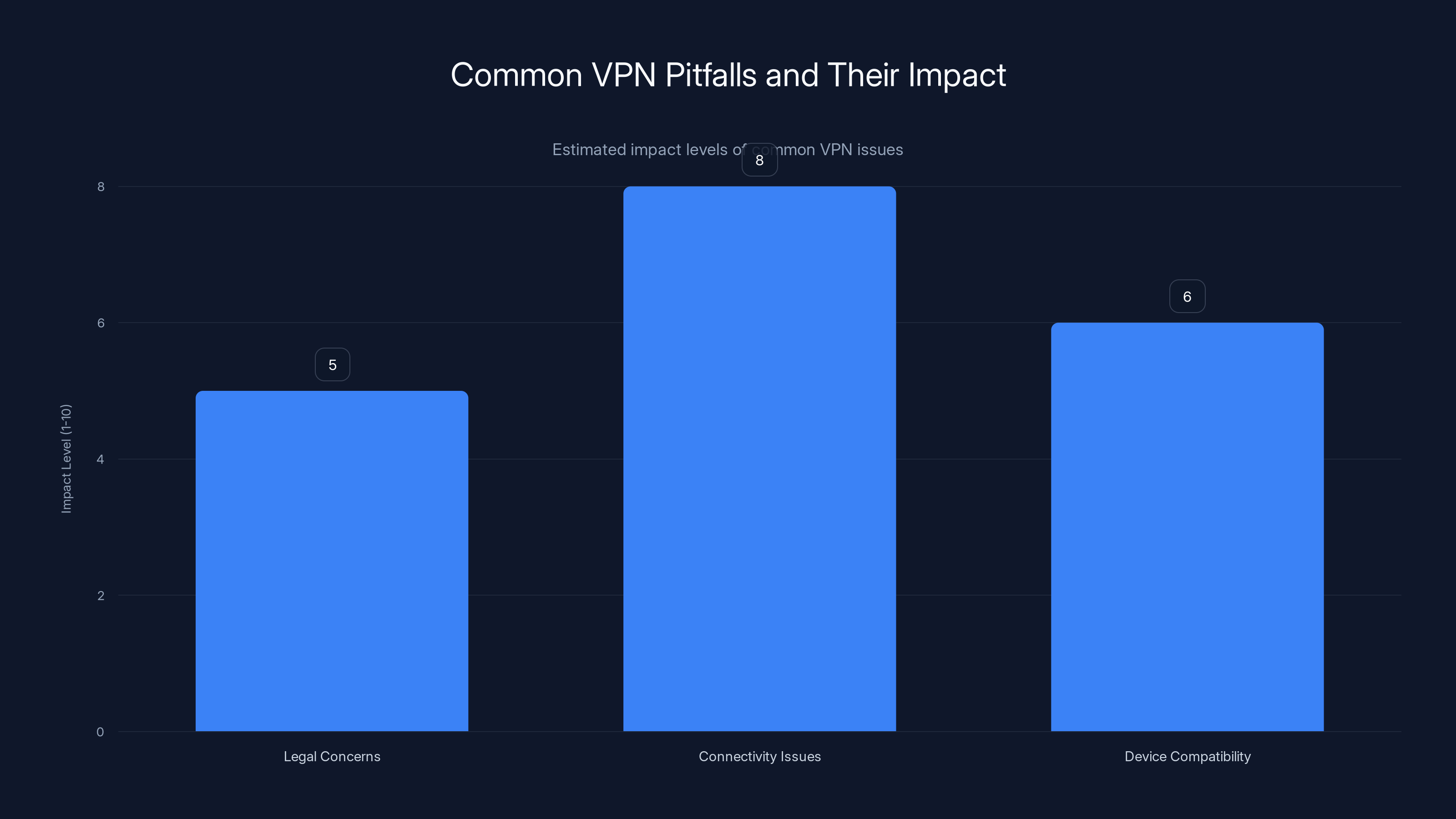 Common VPN Pitfalls and Their Impact