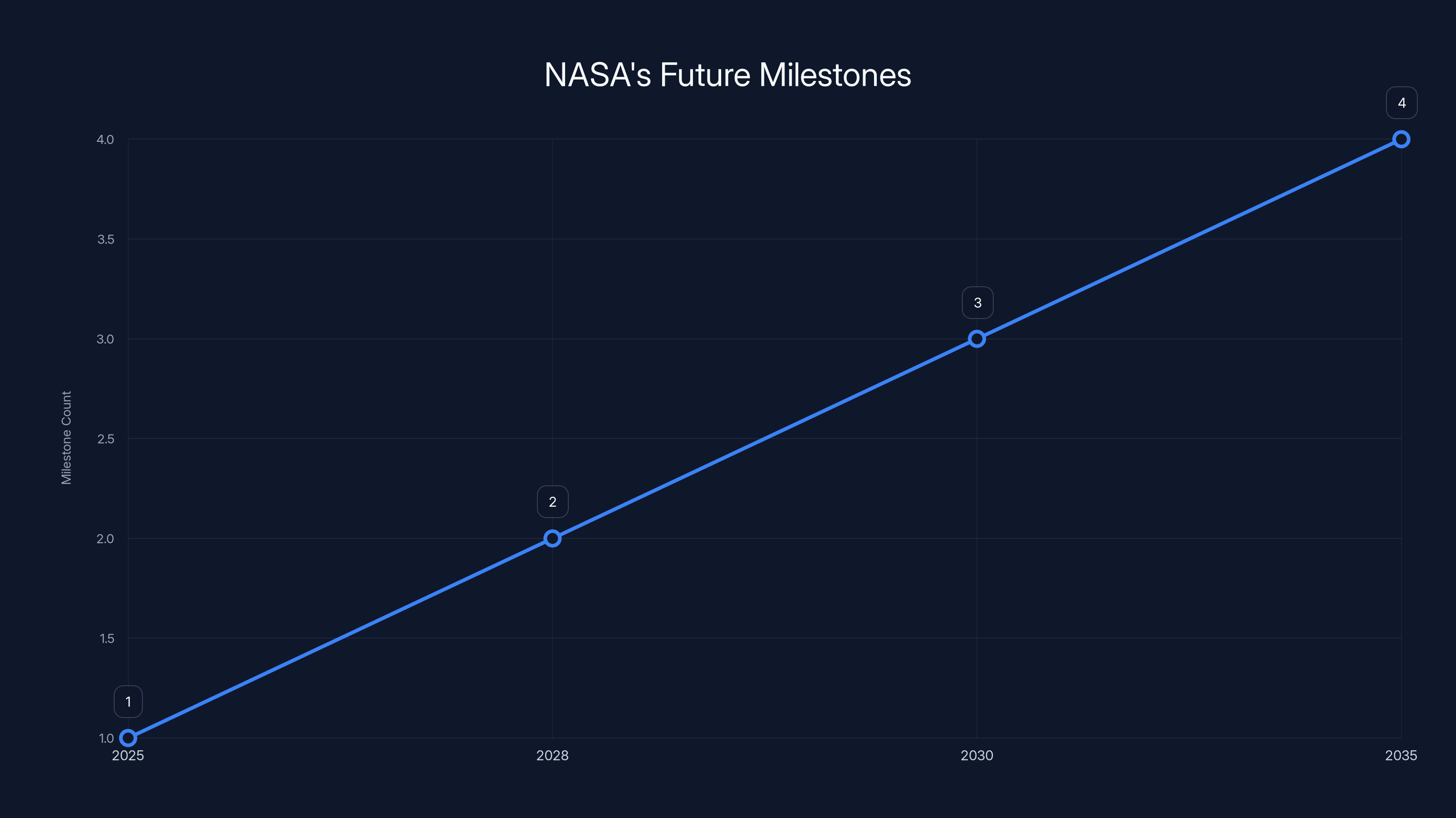 NASA's Future Milestones