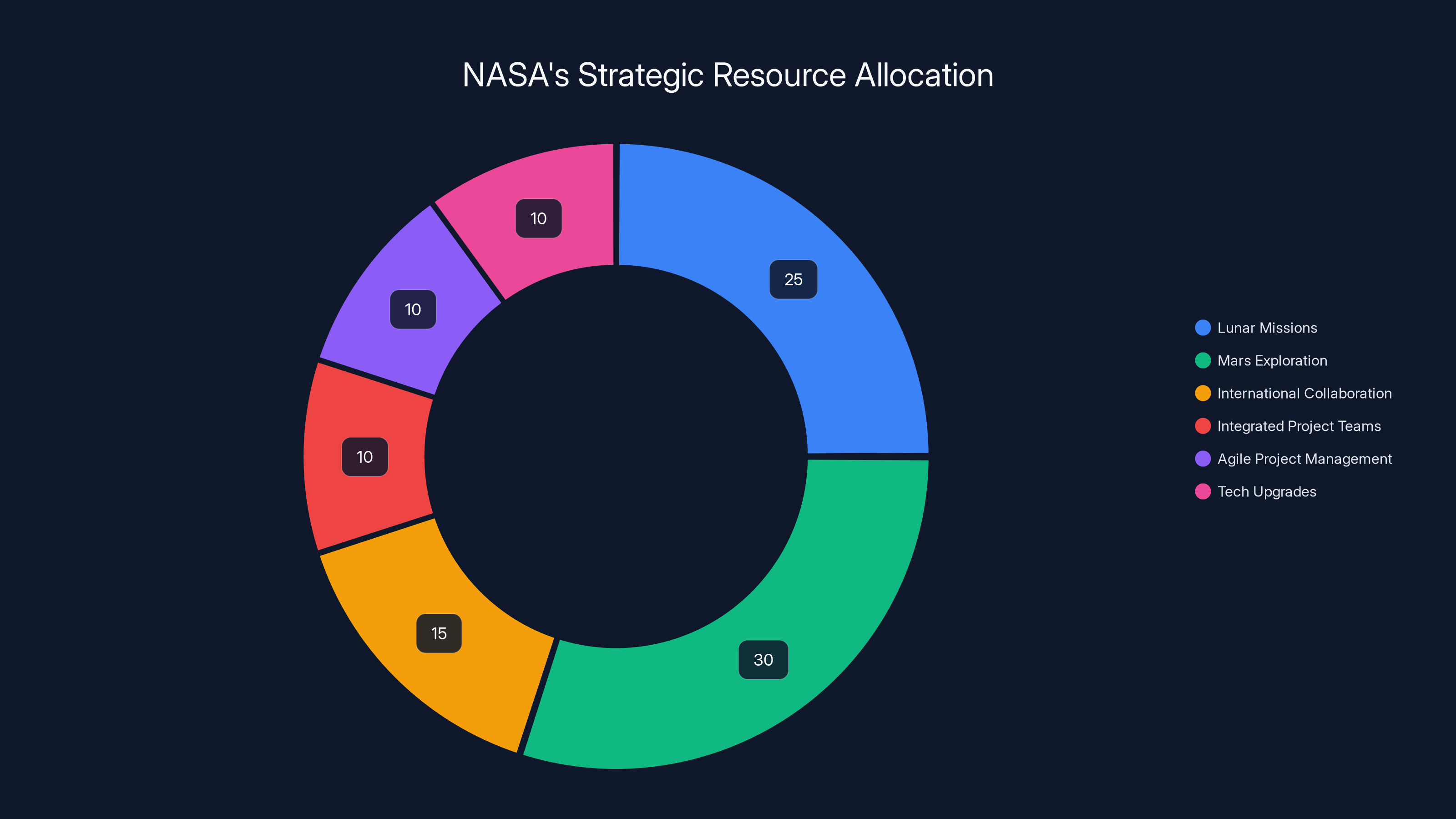 NASA's Strategic Resource Allocation