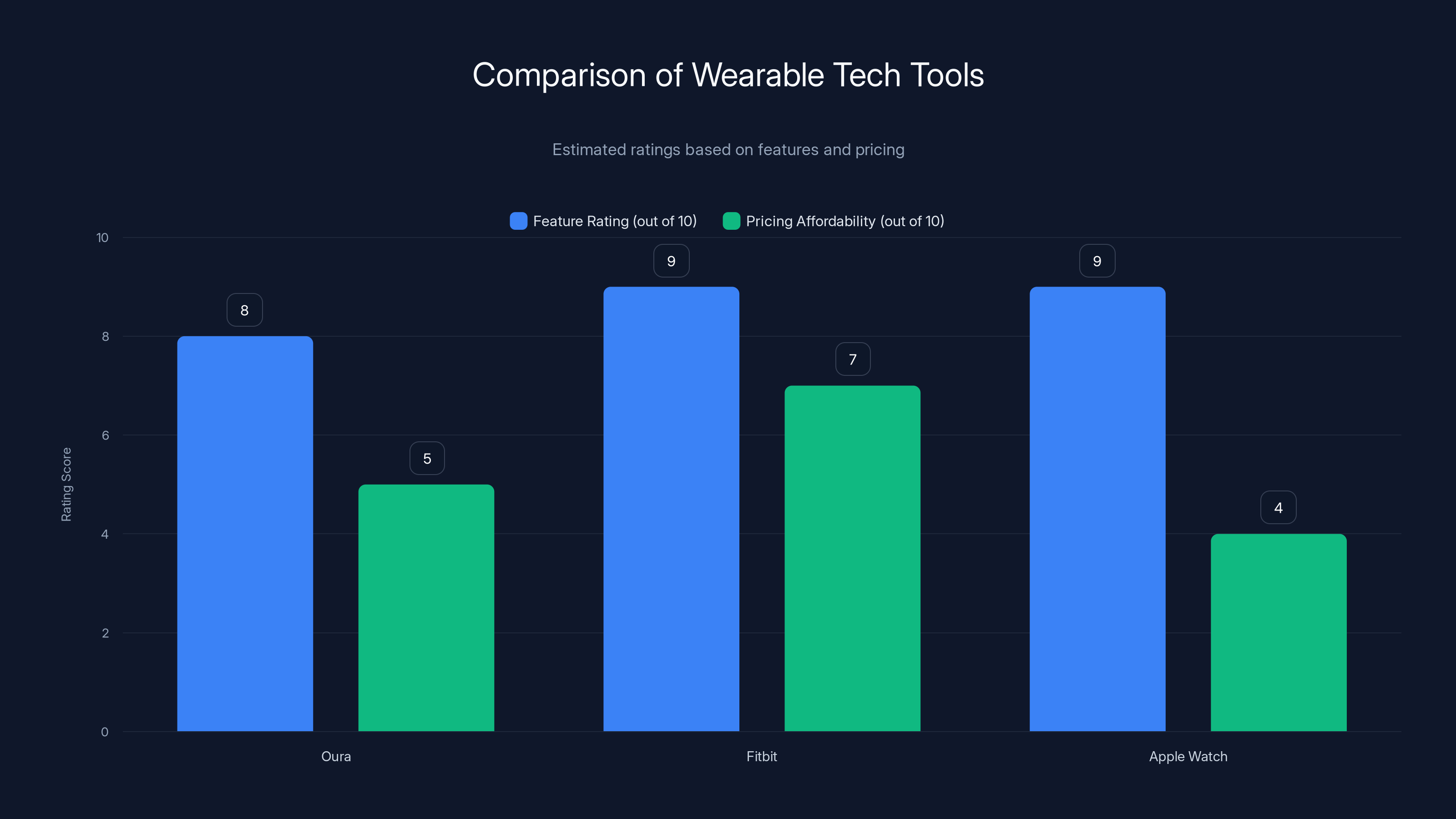 Comparison of Wearable Tech Tools