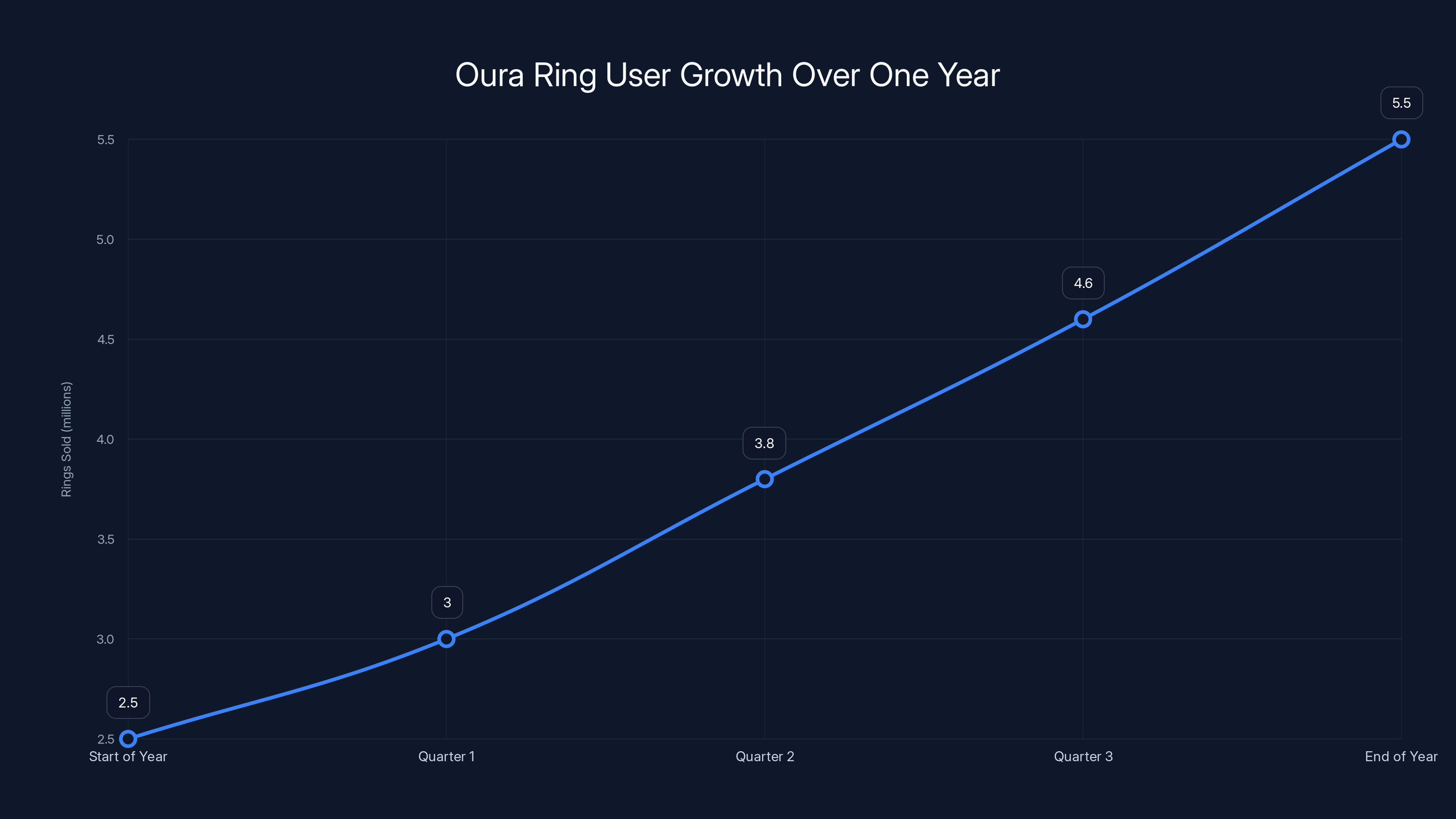 Oura Ring User Growth Over One Year