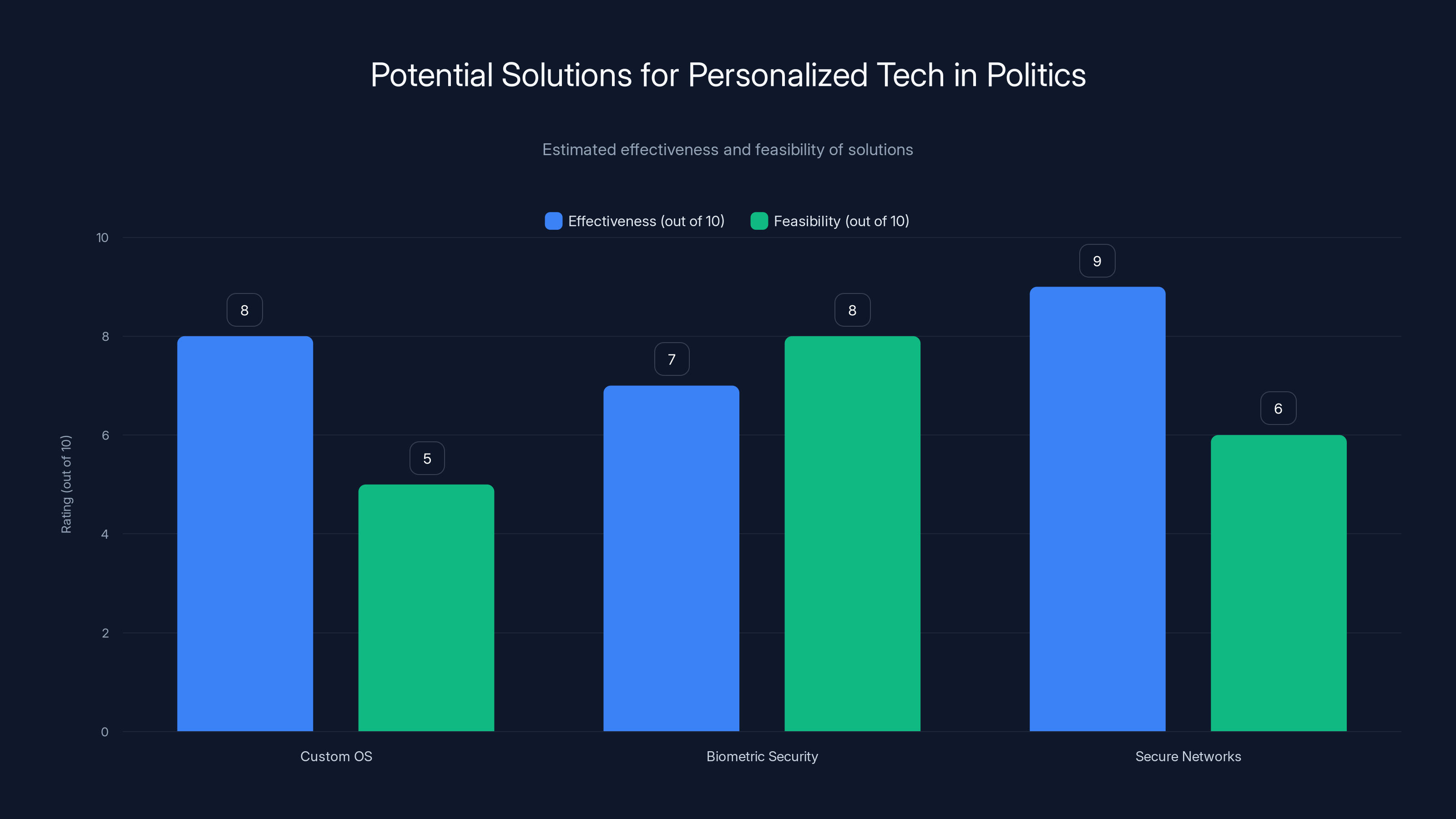 Potential Solutions for Personalized Tech in Politics