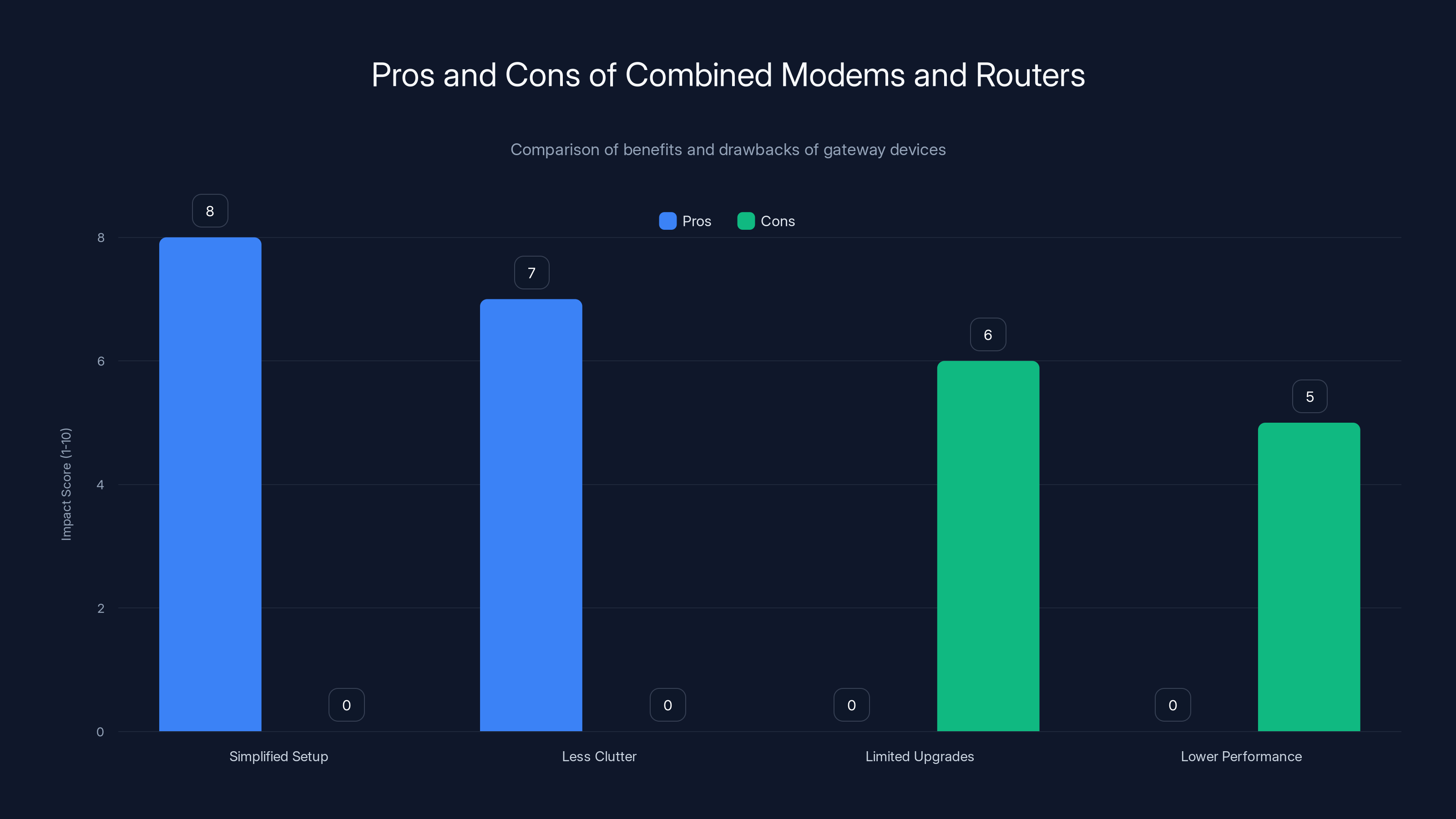 Pros and Cons of Combined Modems and Routers