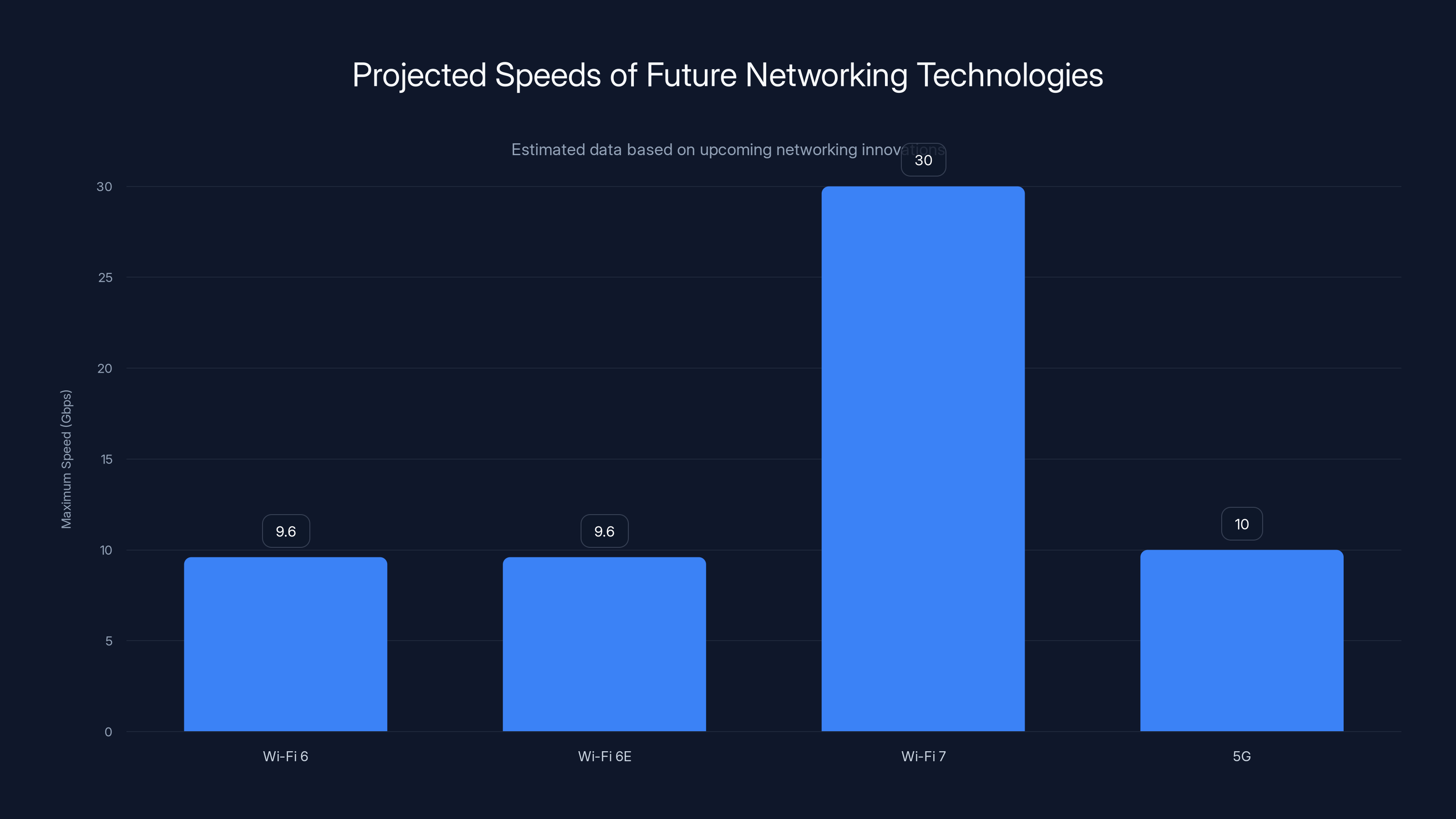 Projected Speeds of Future Networking Technologies