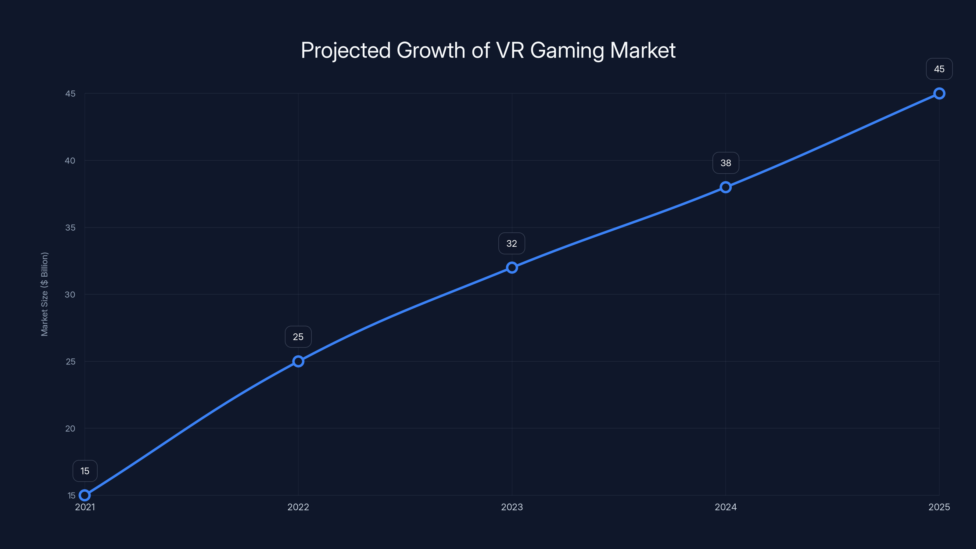 Projected Growth of VR Gaming Market