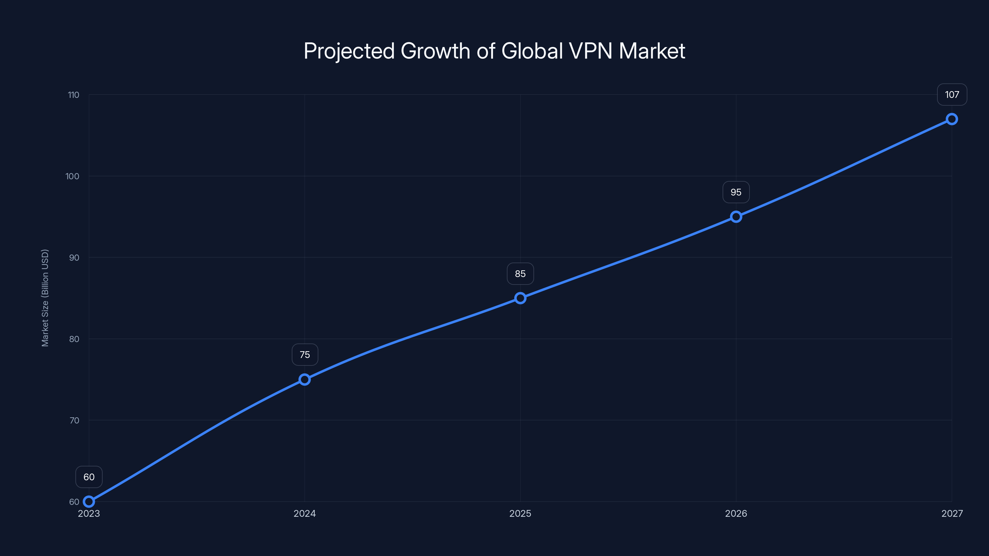 Projected Growth of Global VPN Market