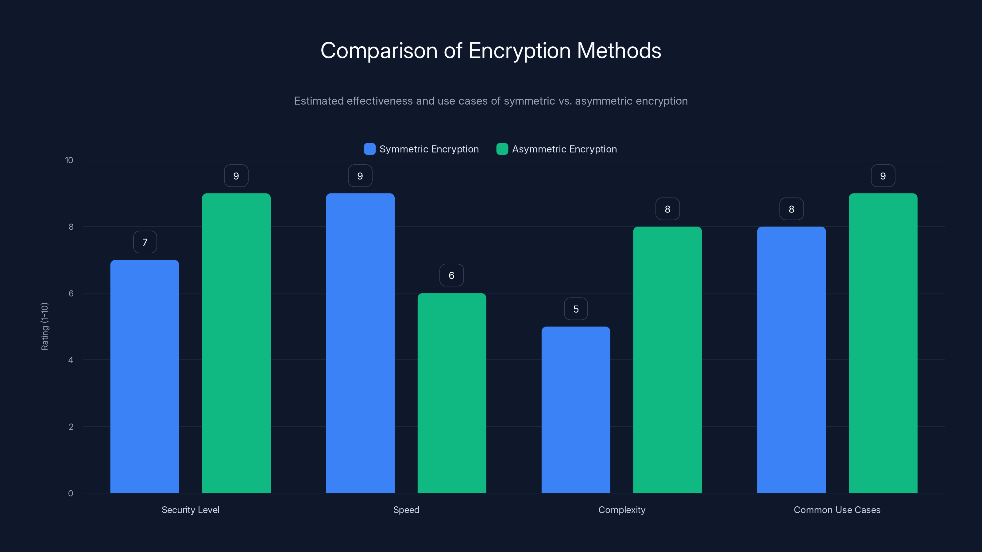 Comparison of Encryption Methods