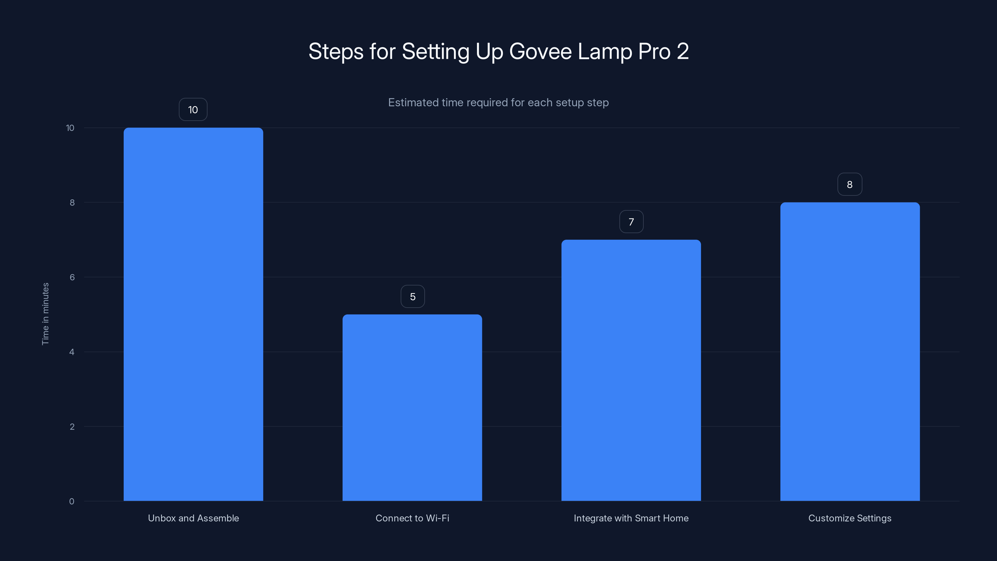Steps for Setting Up Govee Lamp Pro 2