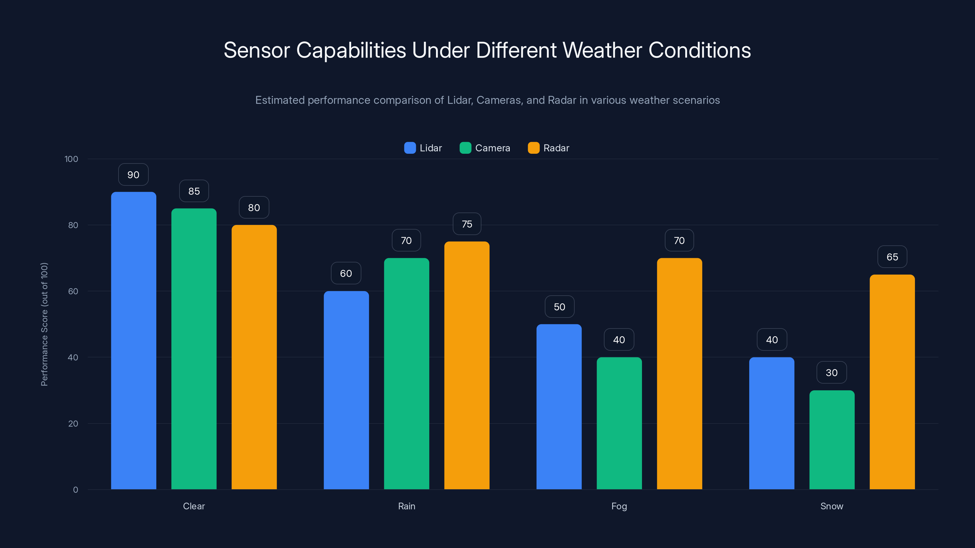 Sensor Capabilities Under Different Weather Conditions