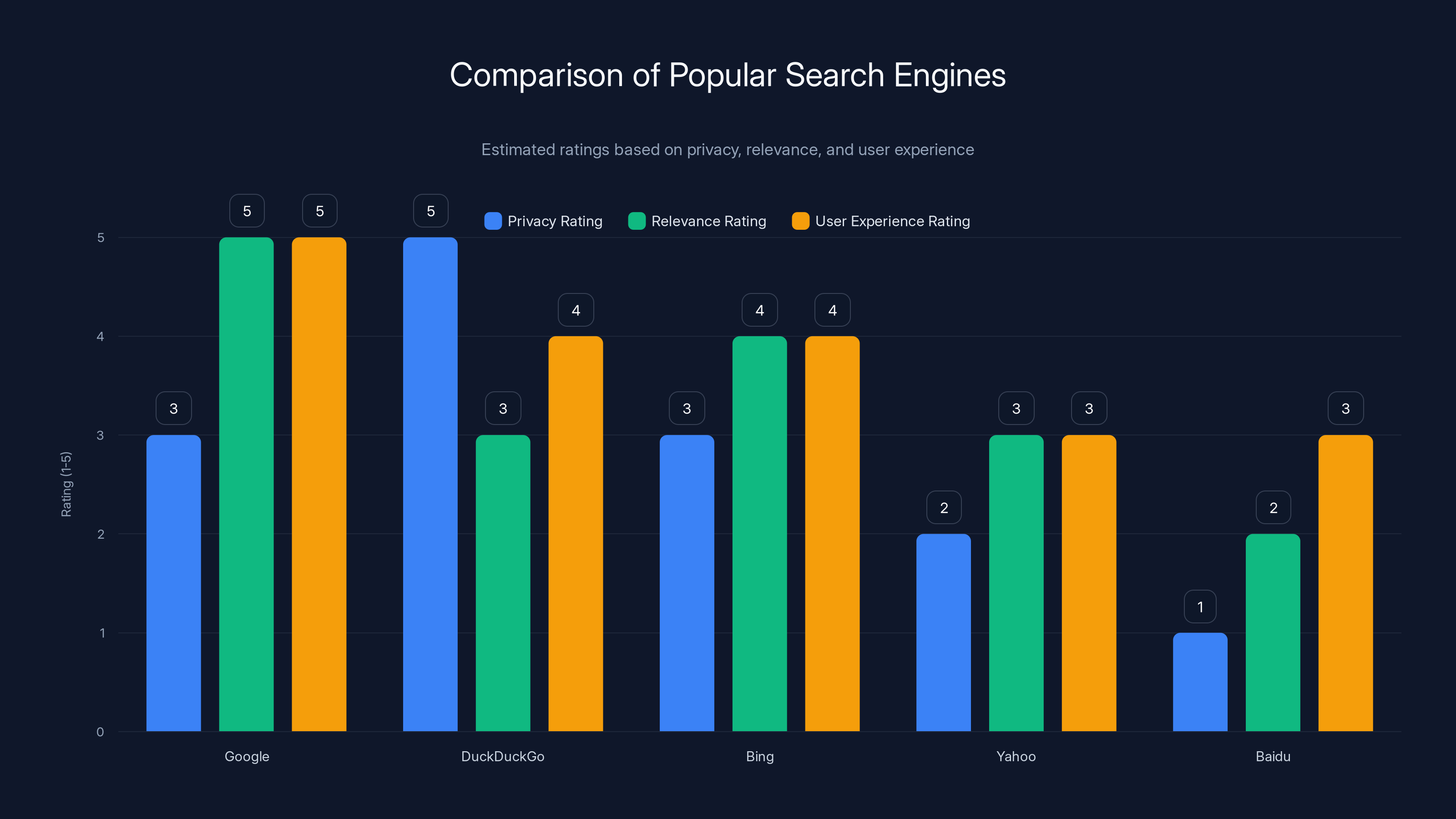 Comparison of Popular Search Engines