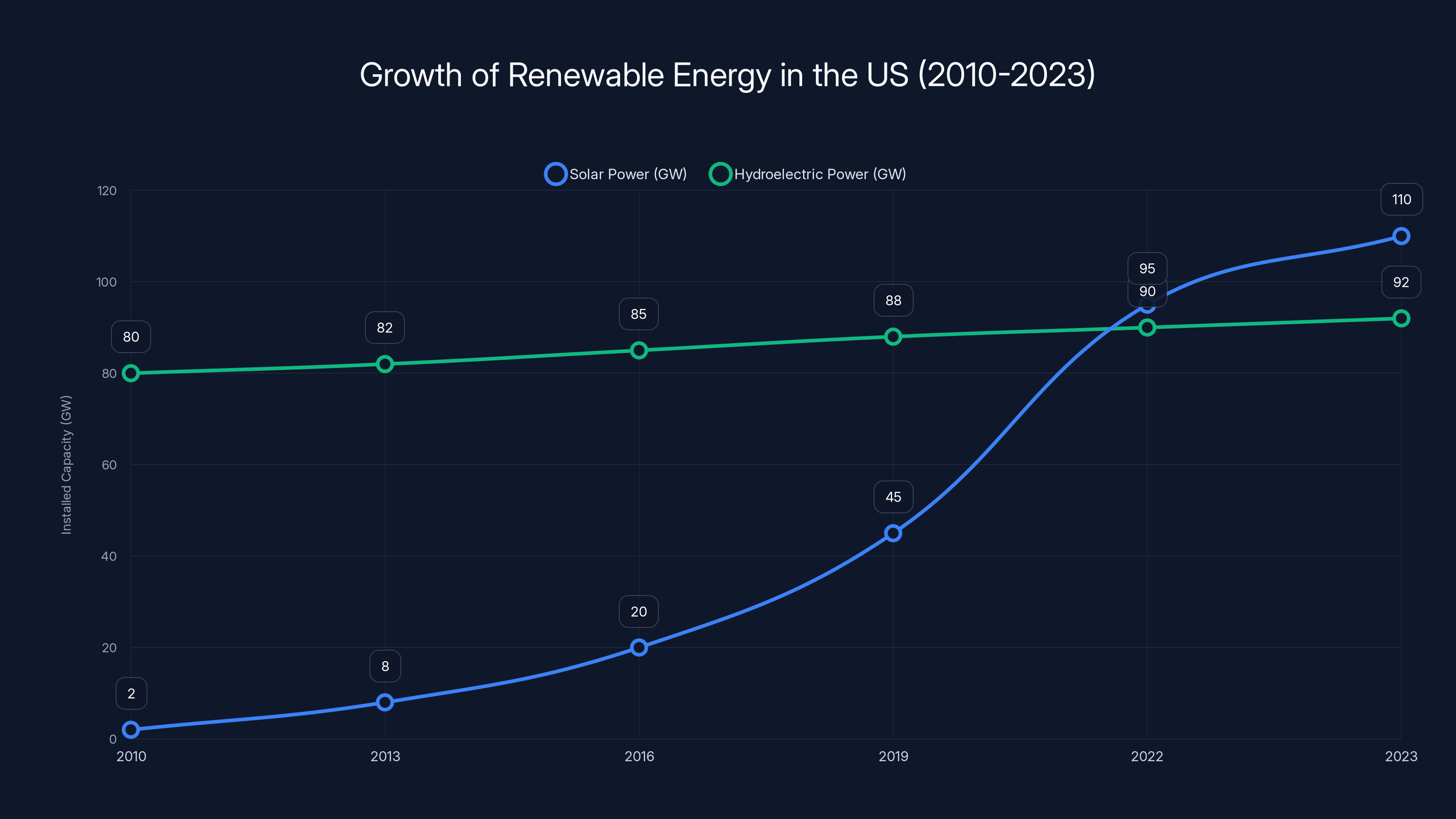 Growth of Renewable Energy in the US (2010-2023)