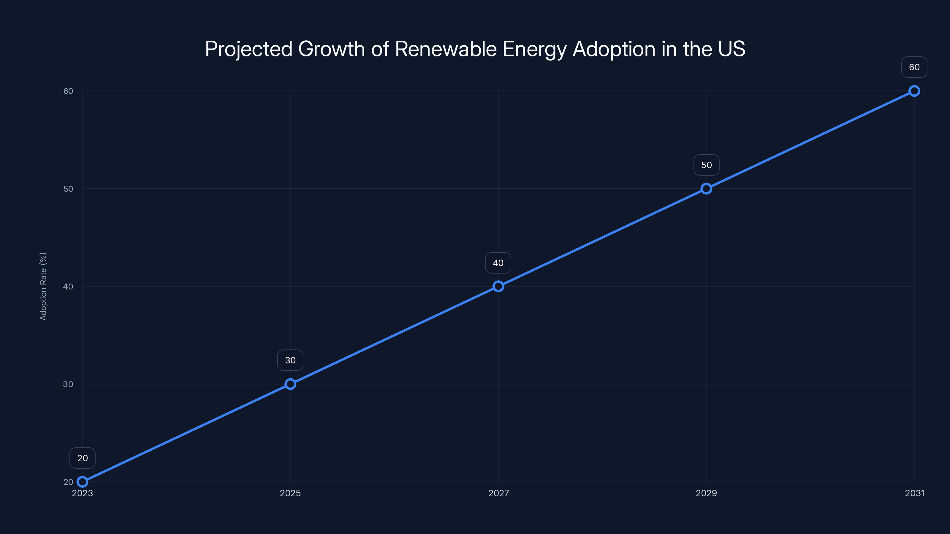 Projected Growth of Renewable Energy Adoption in the US