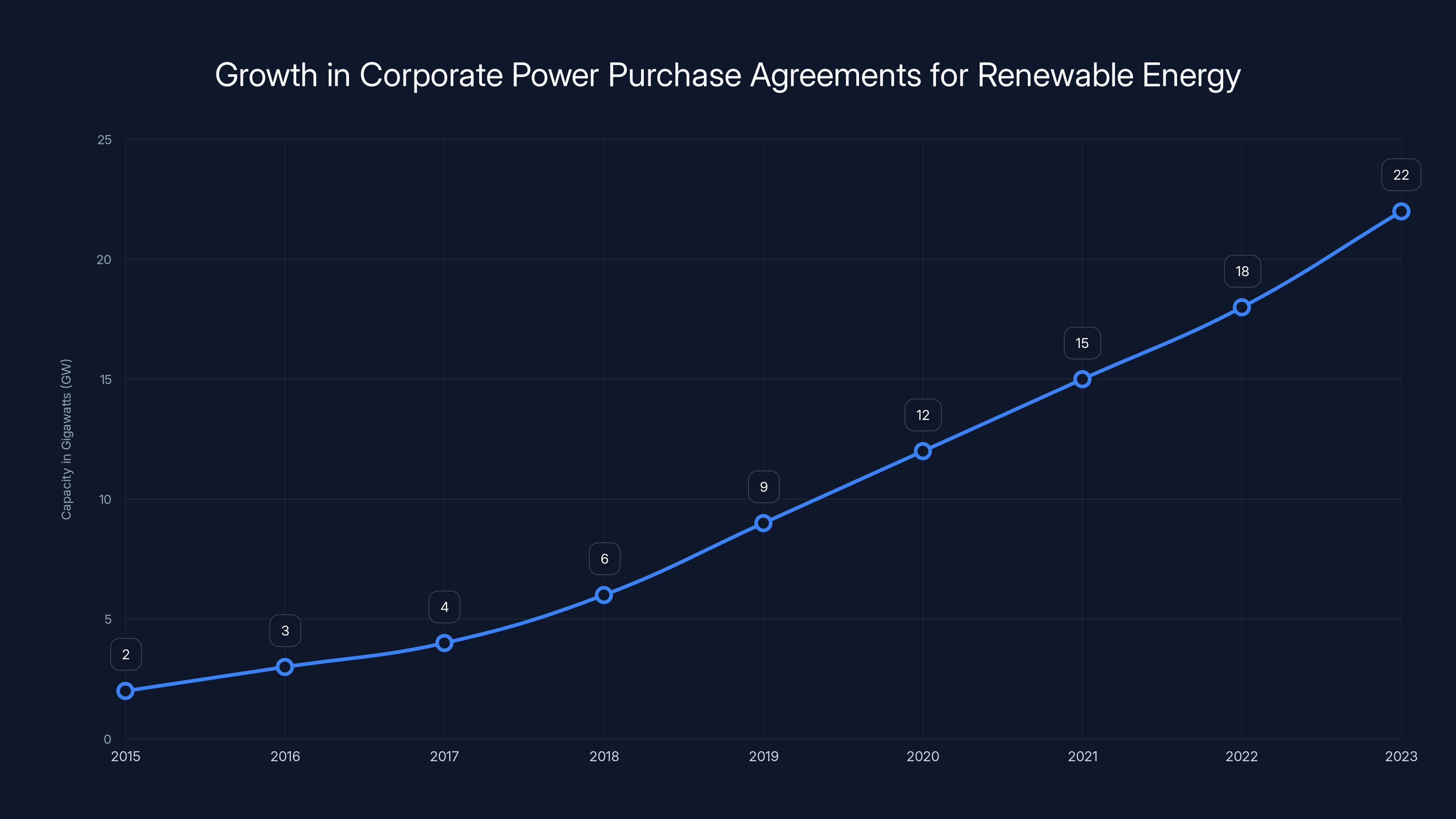 Growth in Corporate Power Purchase Agreements for Renewable Energy
