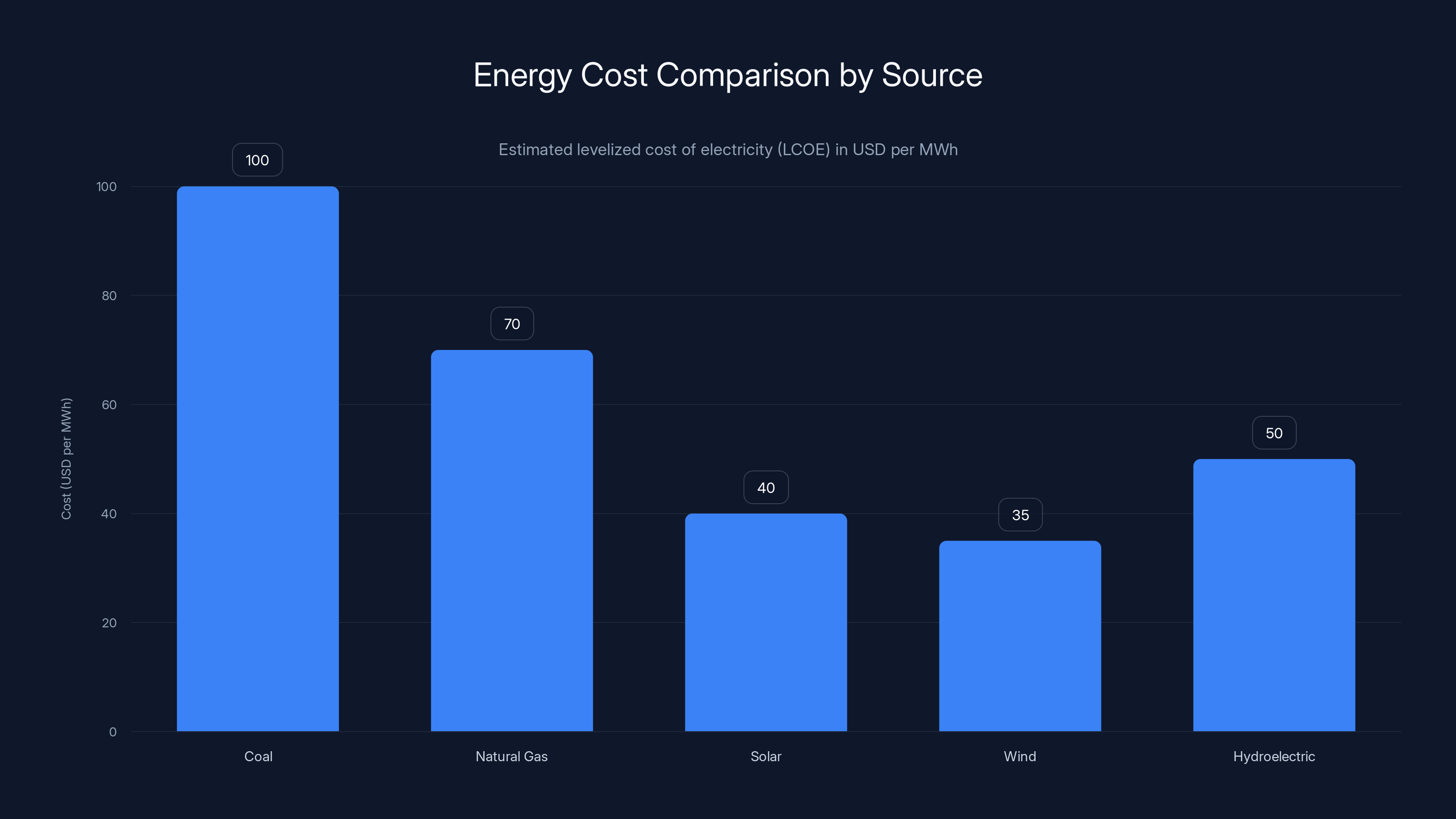 Energy Cost Comparison by Source