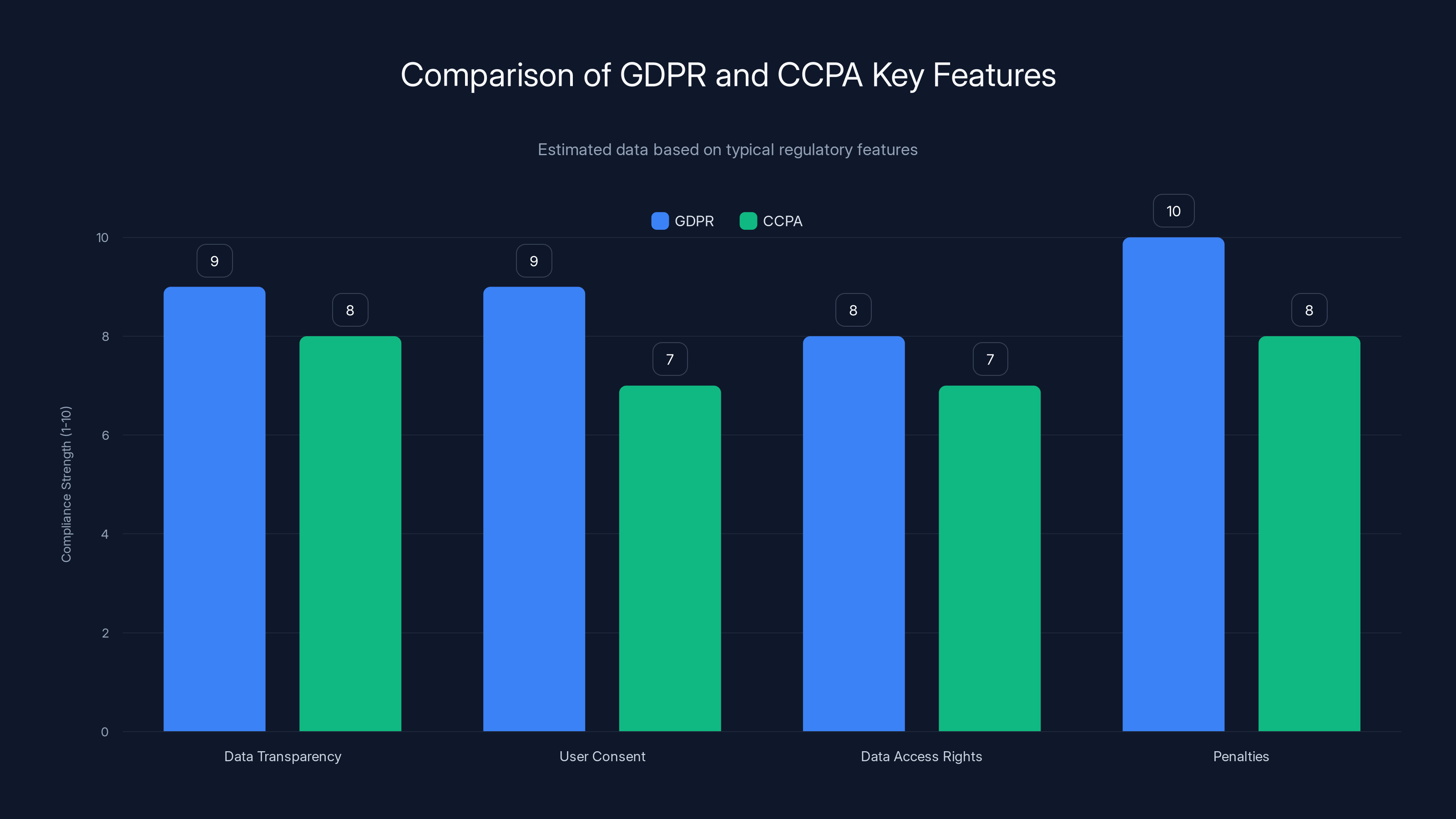 Comparison of GDPR and CCPA Key Features
