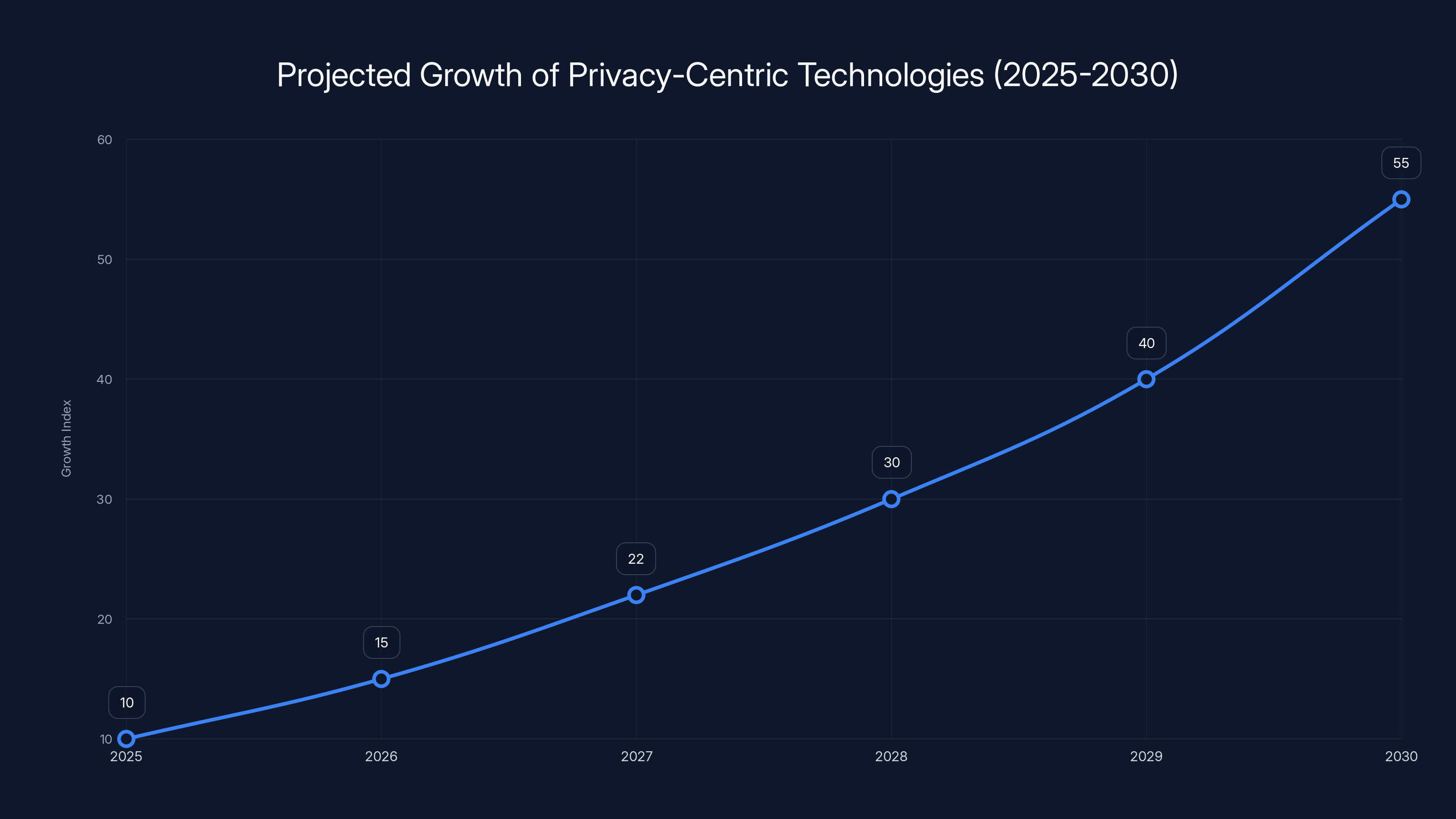 Projected Growth of Privacy-Centric Technologies (2025-2030)