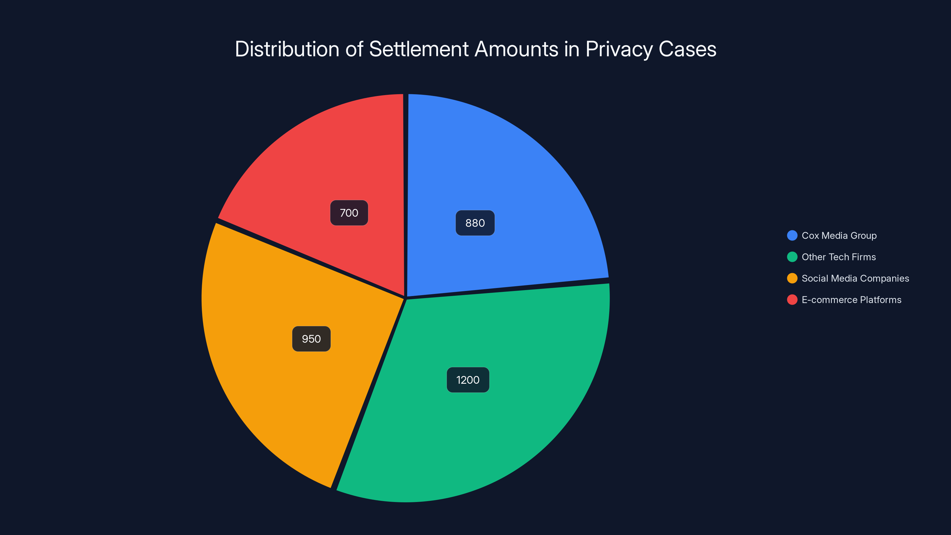 Distribution of Settlement Amounts in Privacy Cases