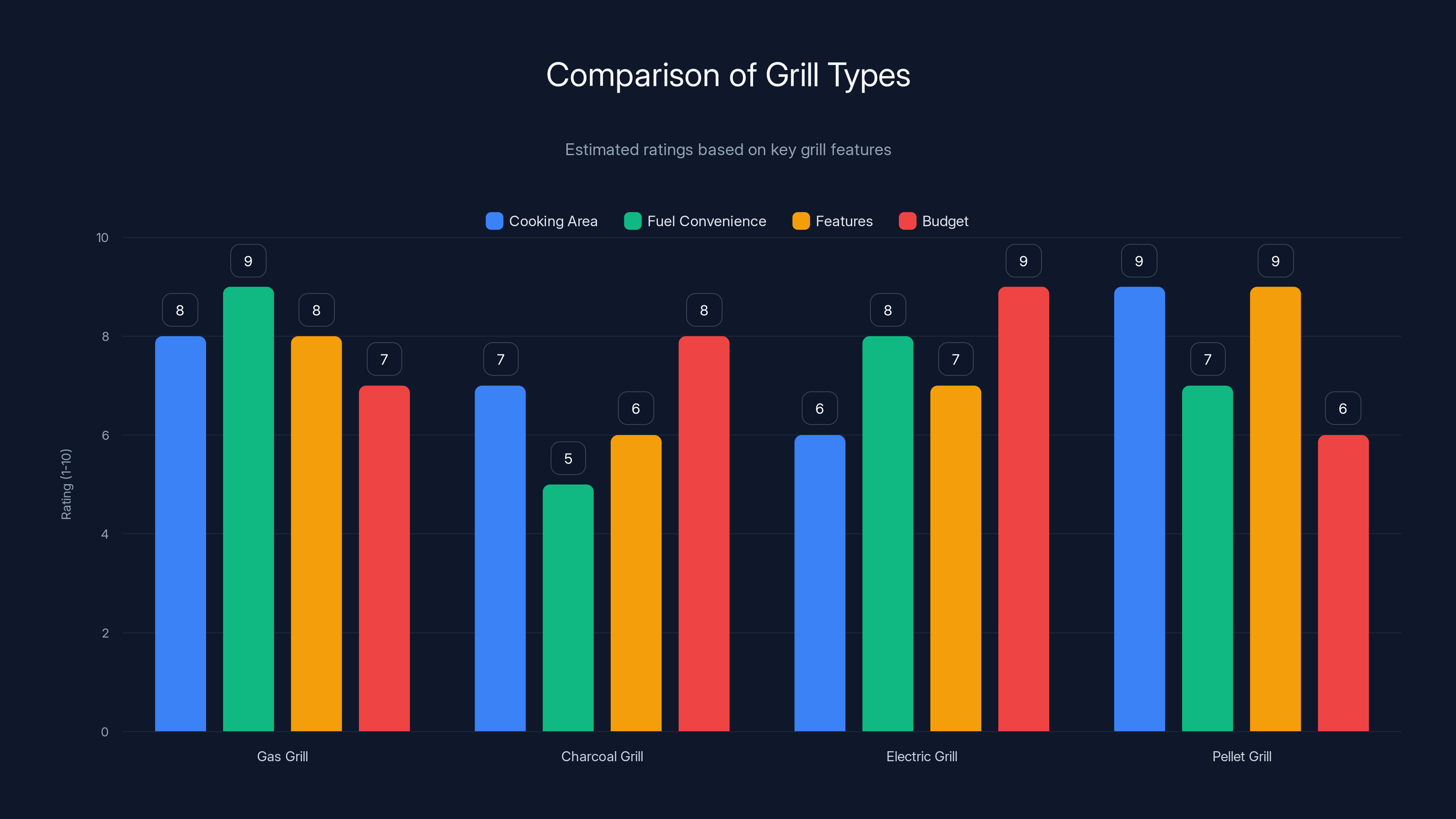 Comparison of Grill Types