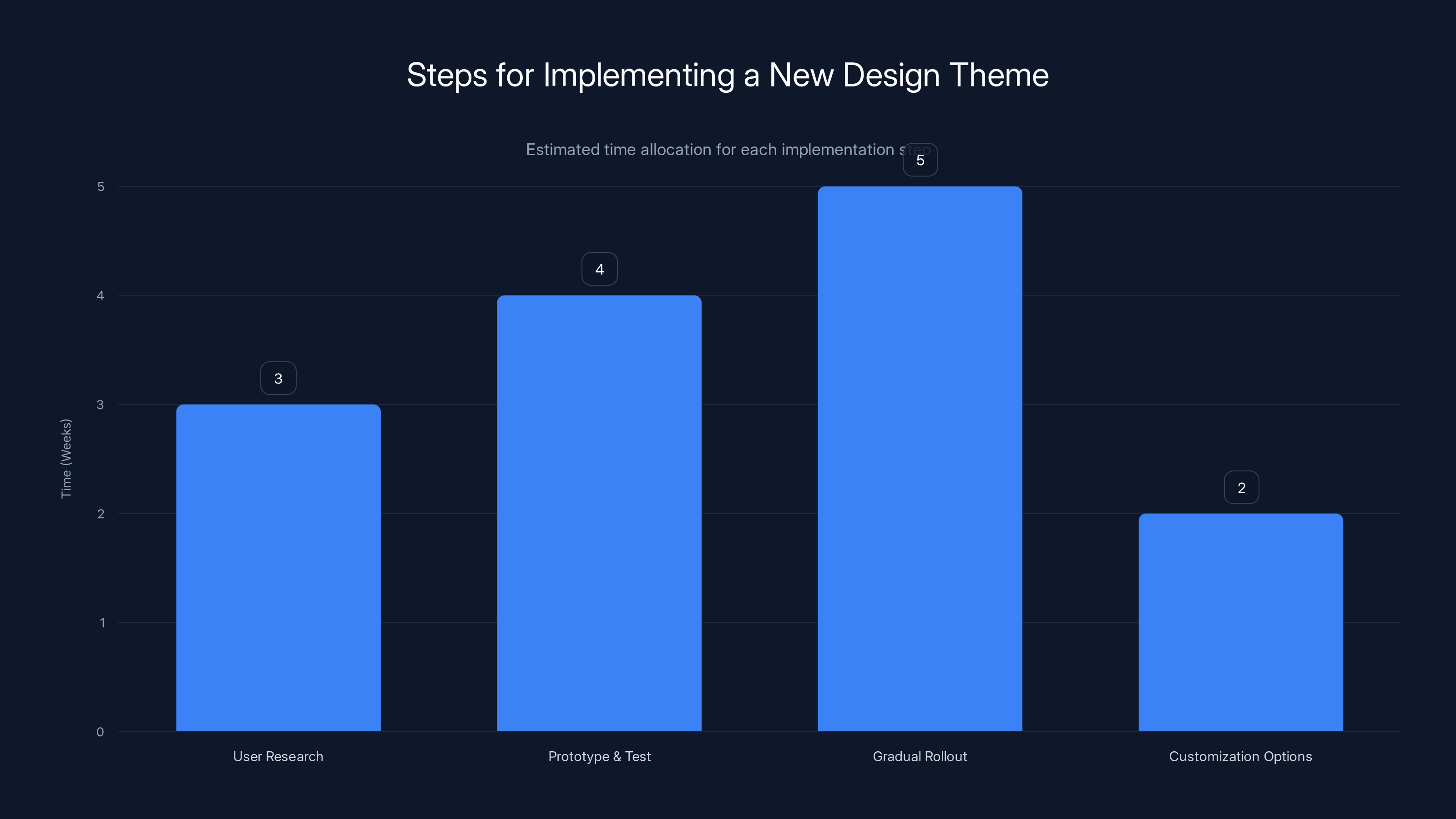 Steps for Implementing a New Design Theme