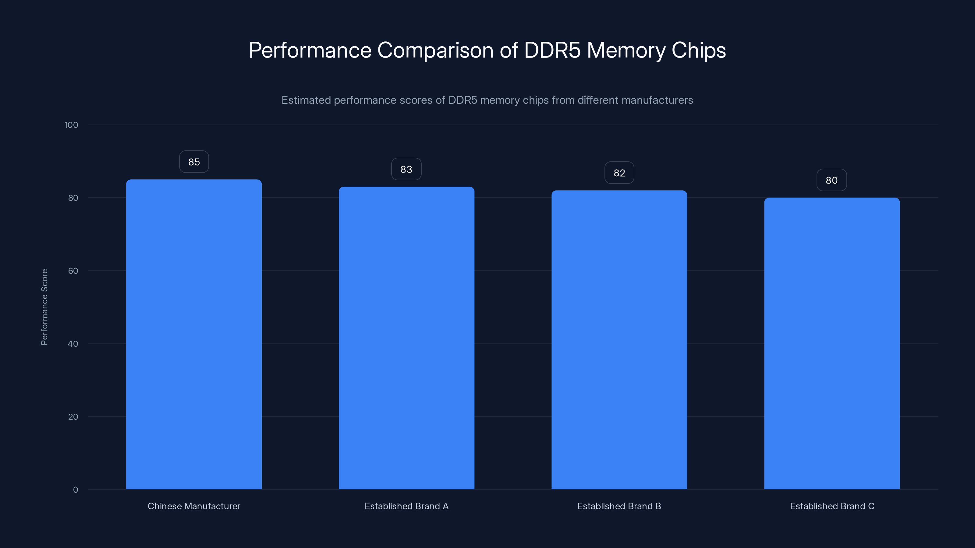 Performance Comparison of DDR5 Memory Chips