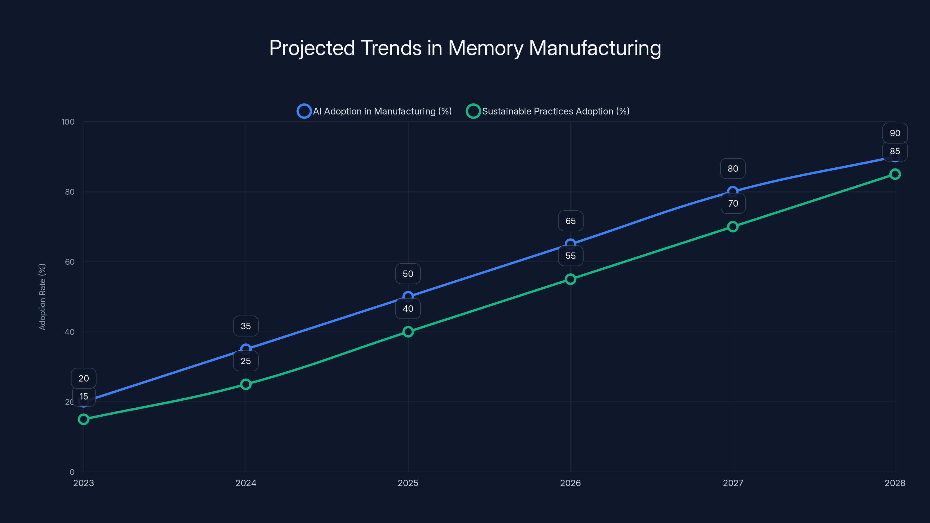 Projected Trends in Memory Manufacturing