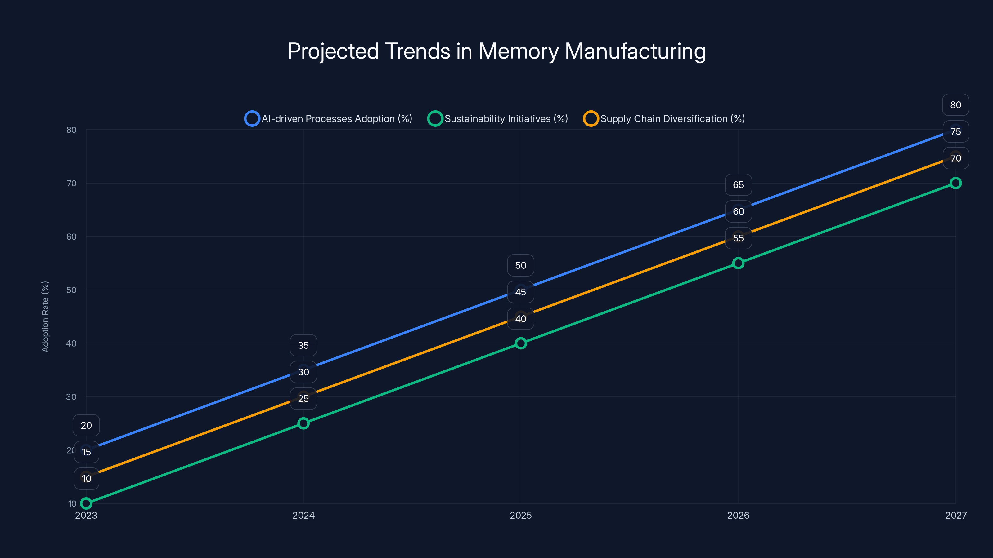 Projected Trends in Memory Manufacturing