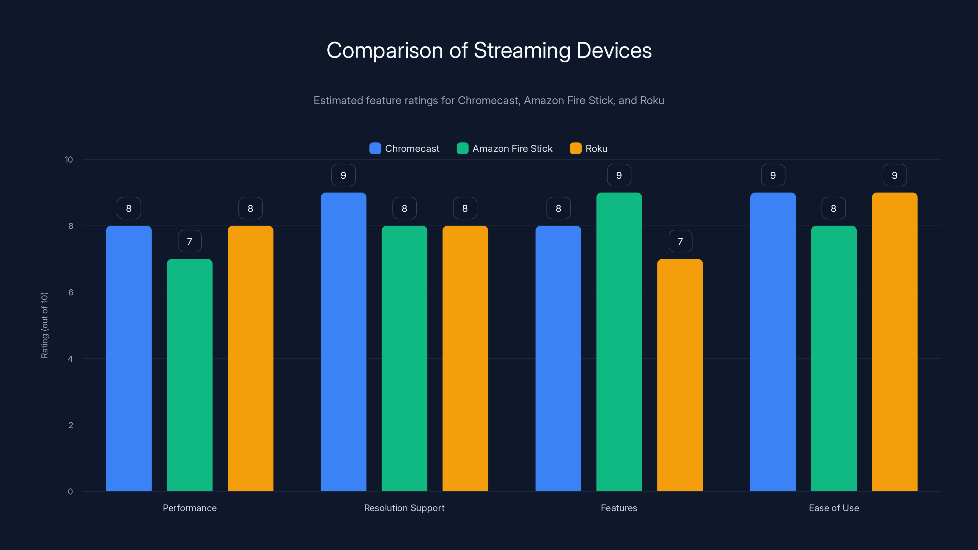 Comparison of Streaming Devices