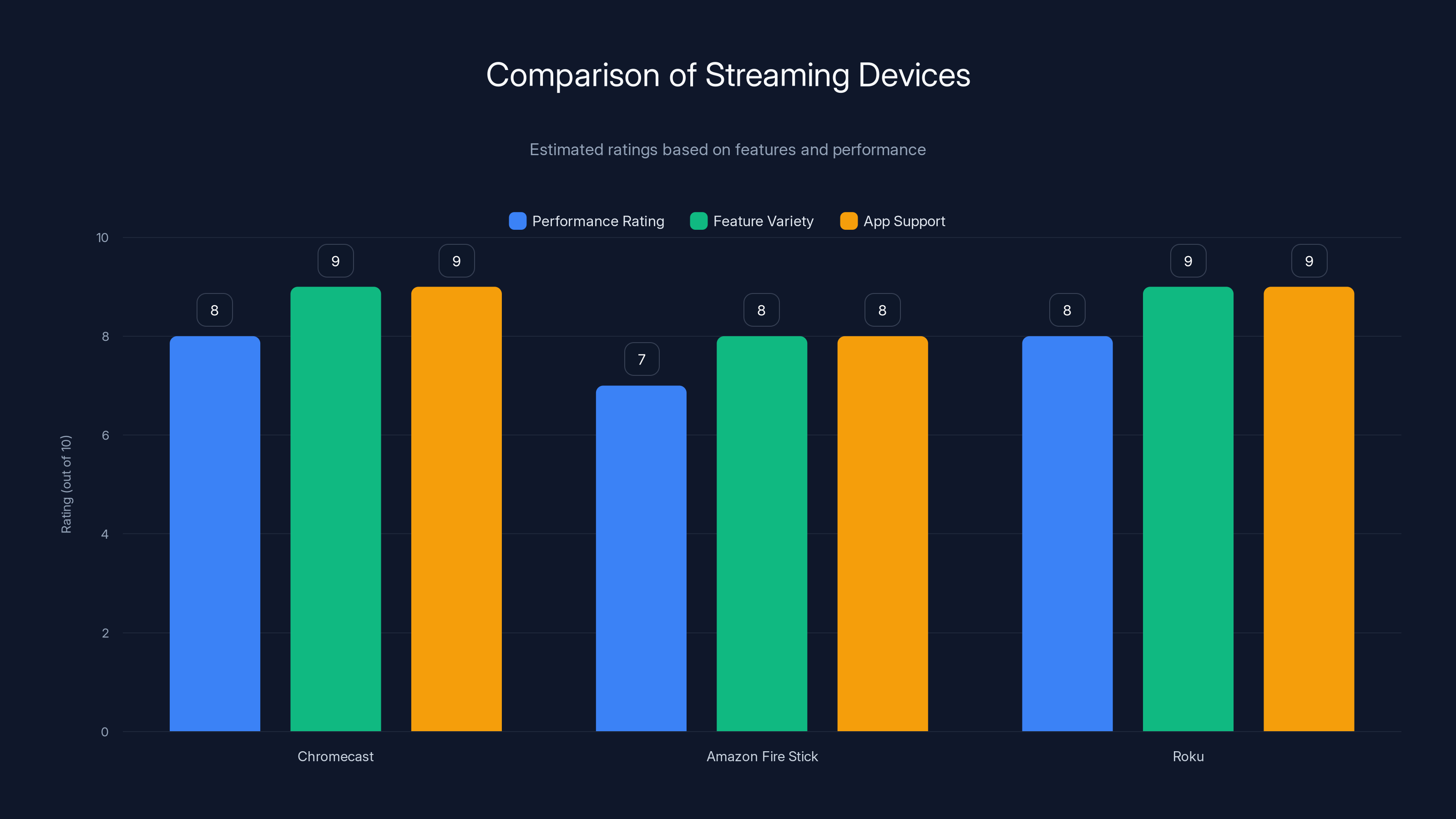 Comparison of Streaming Devices