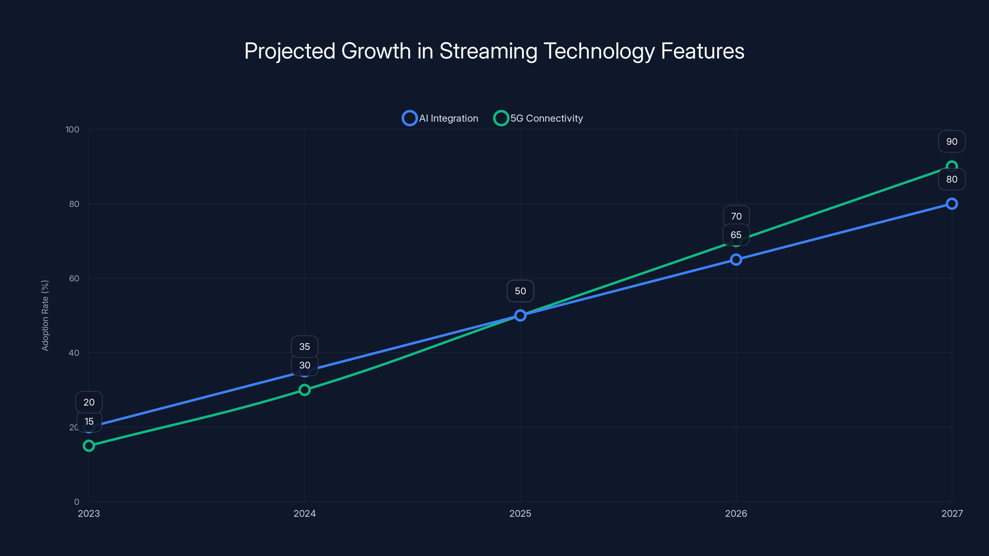 Projected Growth in Streaming Technology Features
