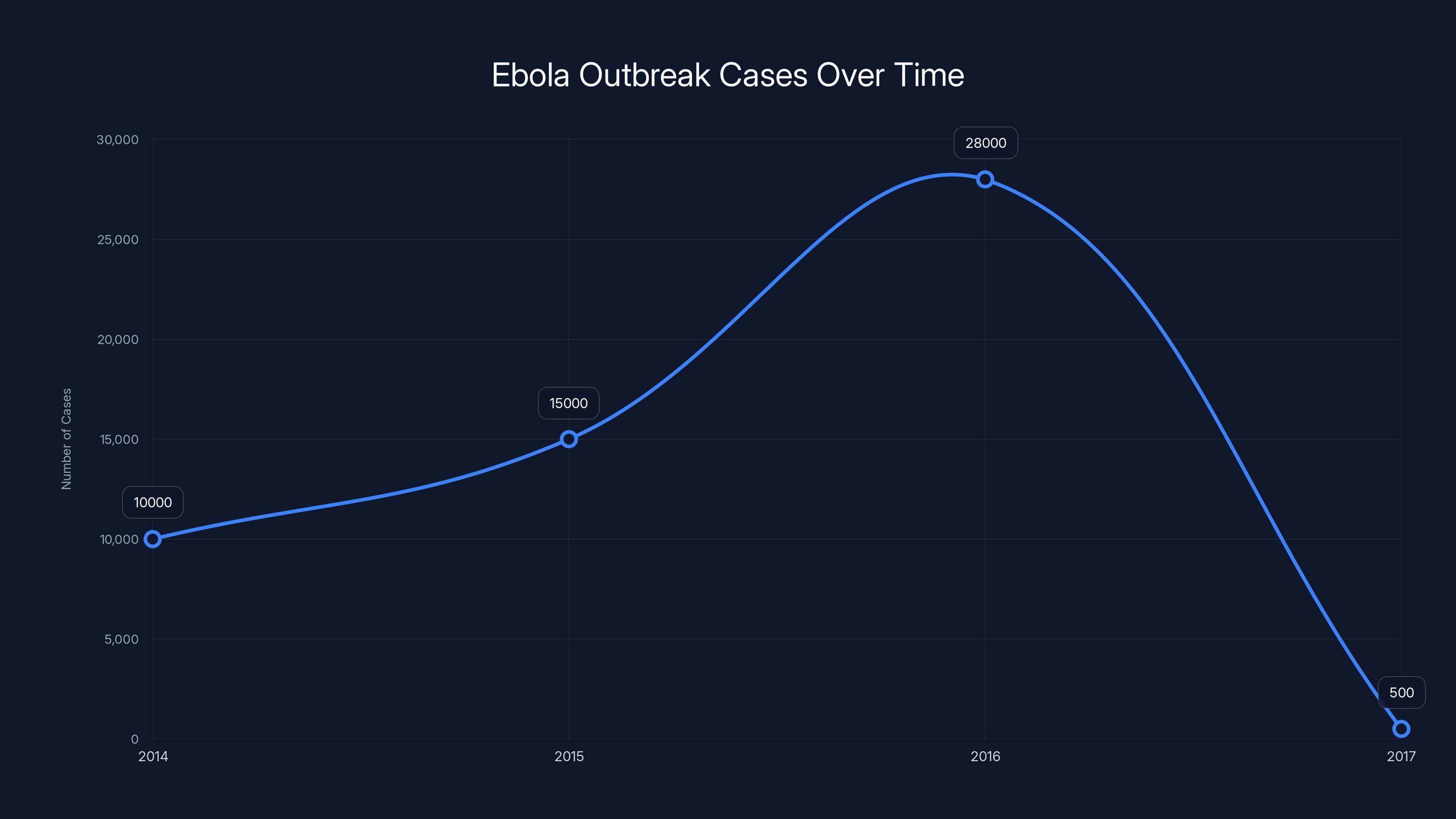 Ebola Outbreak Cases Over Time