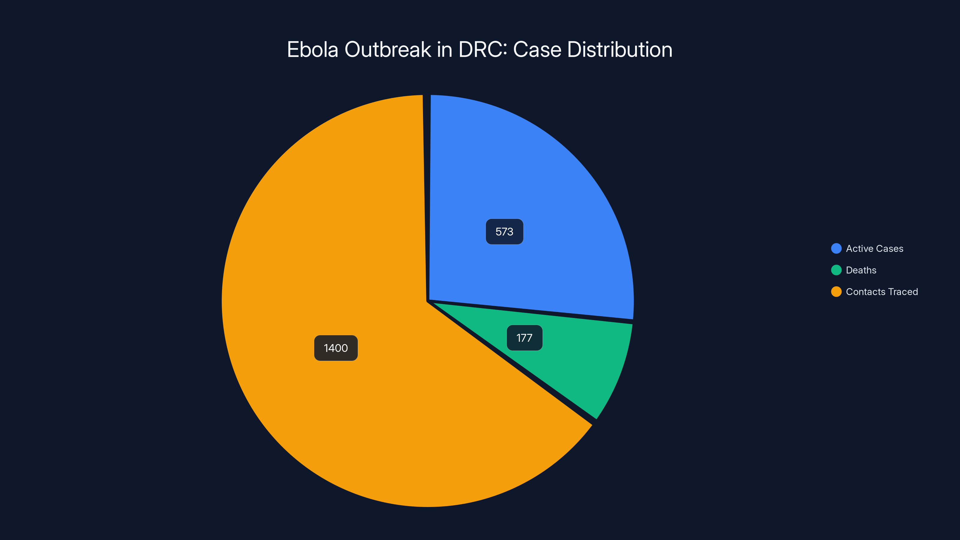 Ebola Outbreak in DRC: Case Distribution