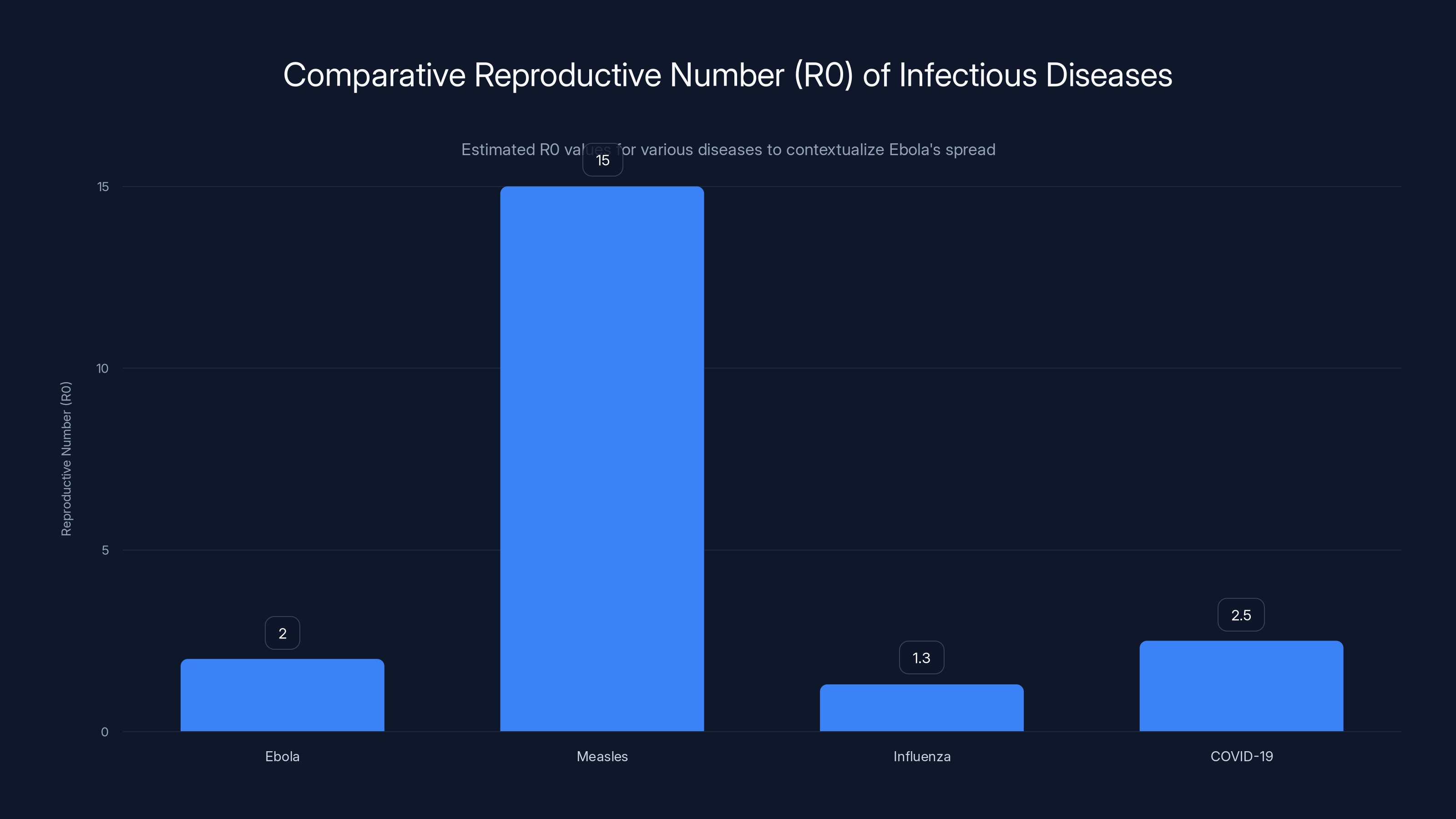 Comparative Reproductive Number (R0) of Infectious Diseases
