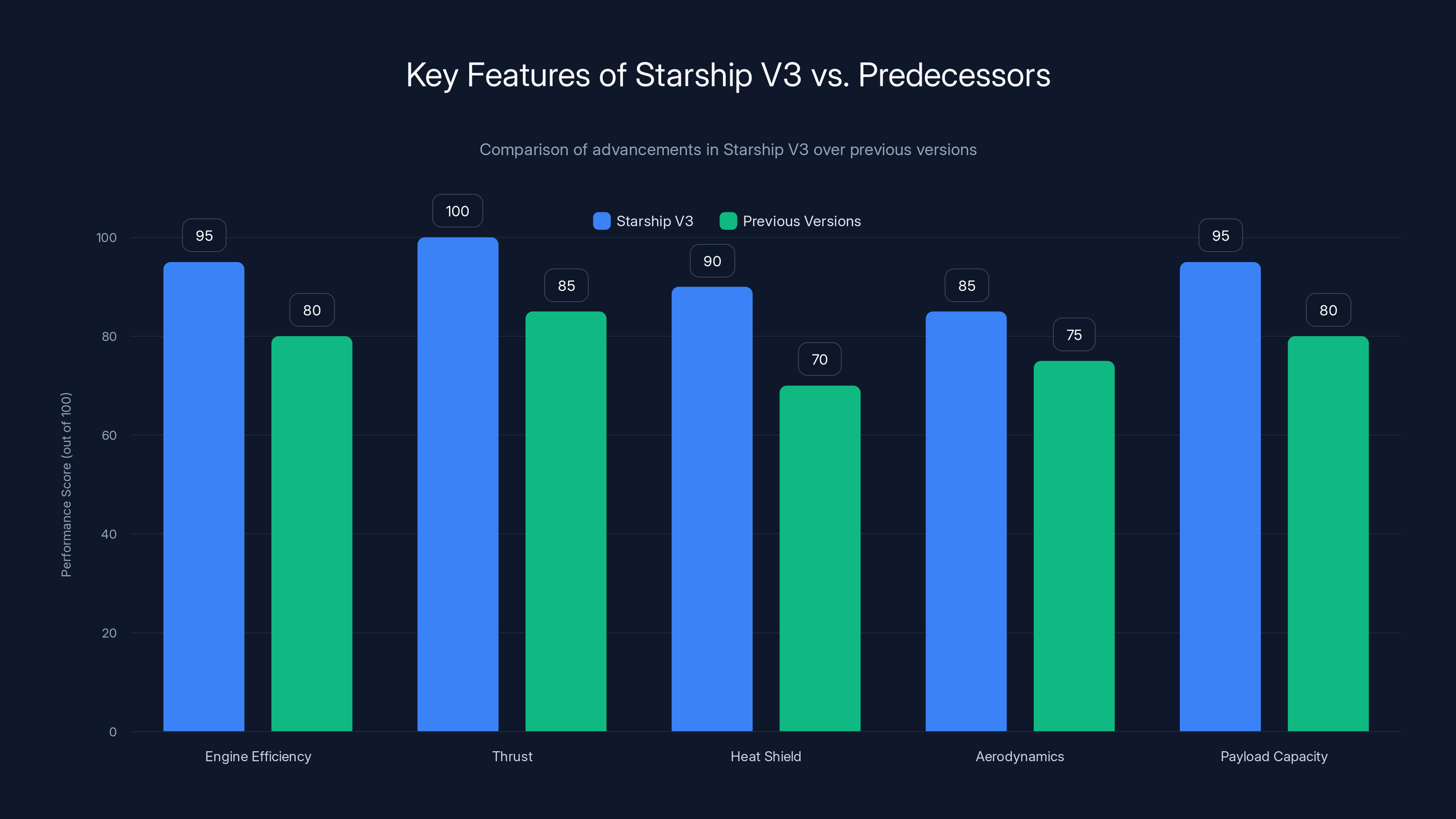 Key Features of Starship V3 vs. Predecessors
