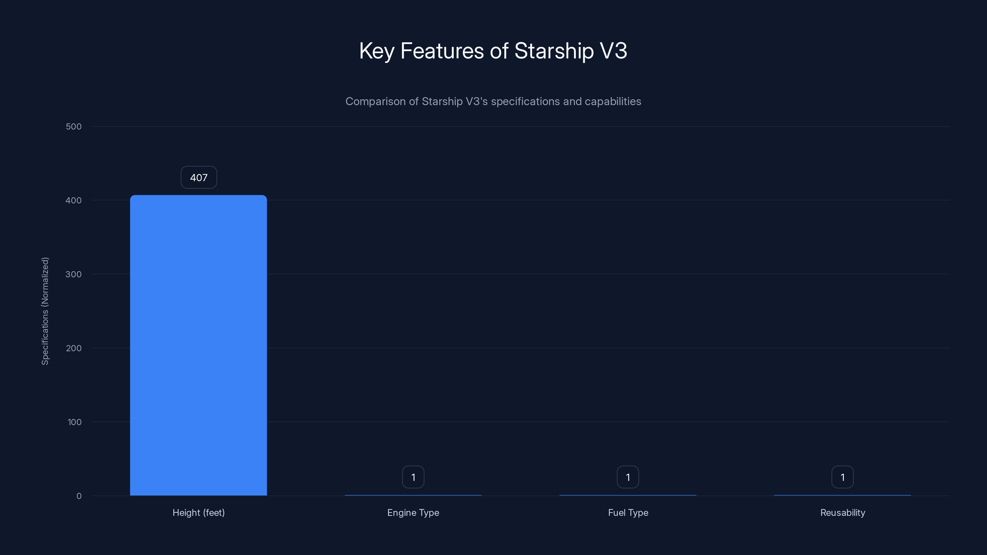 Key Features of Starship V3