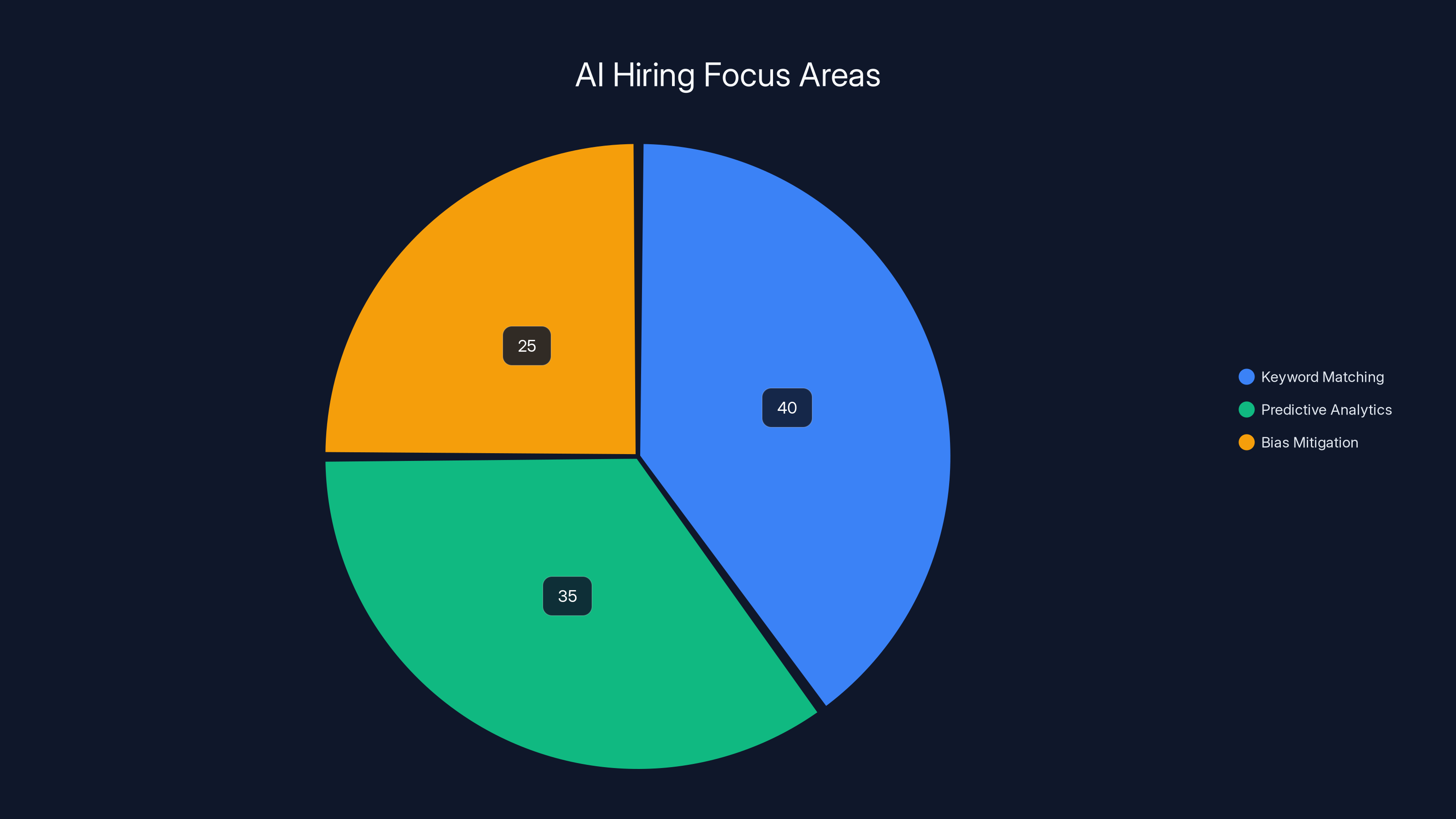 AI Hiring Focus Areas