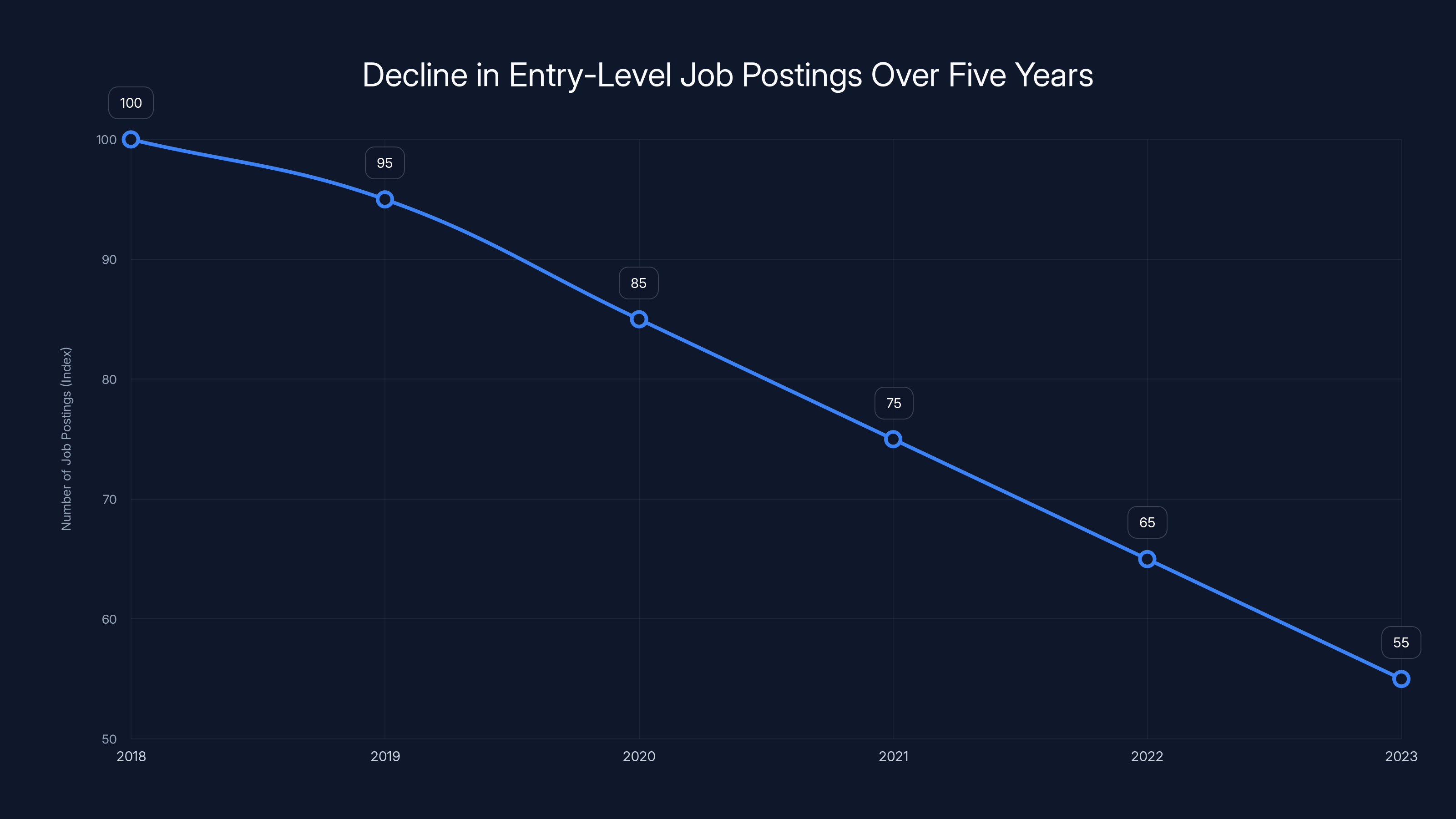 Decline in Entry-Level Job Postings Over Five Years