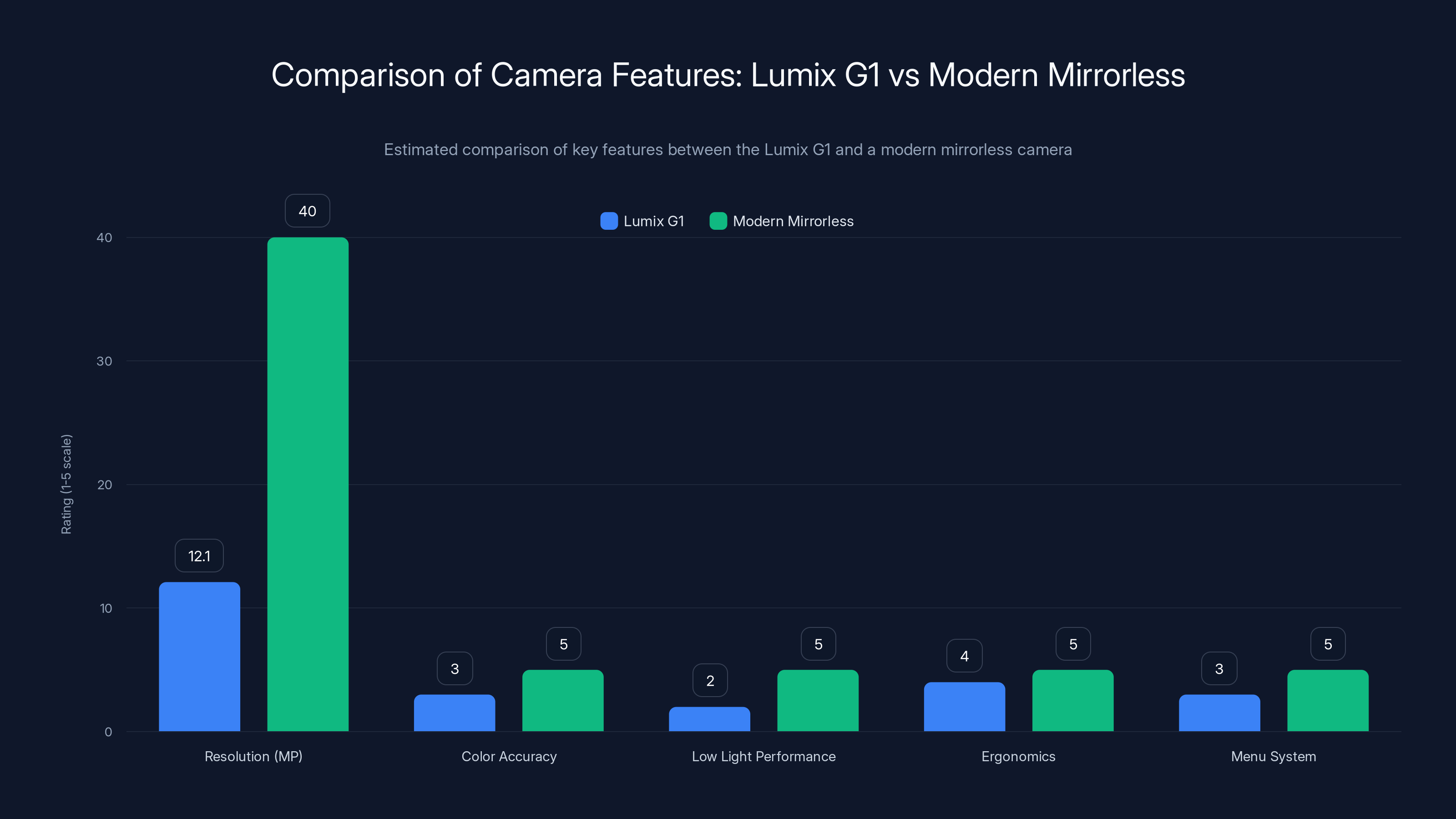 Comparison of Camera Features: Lumix G1 vs Modern Mirrorless