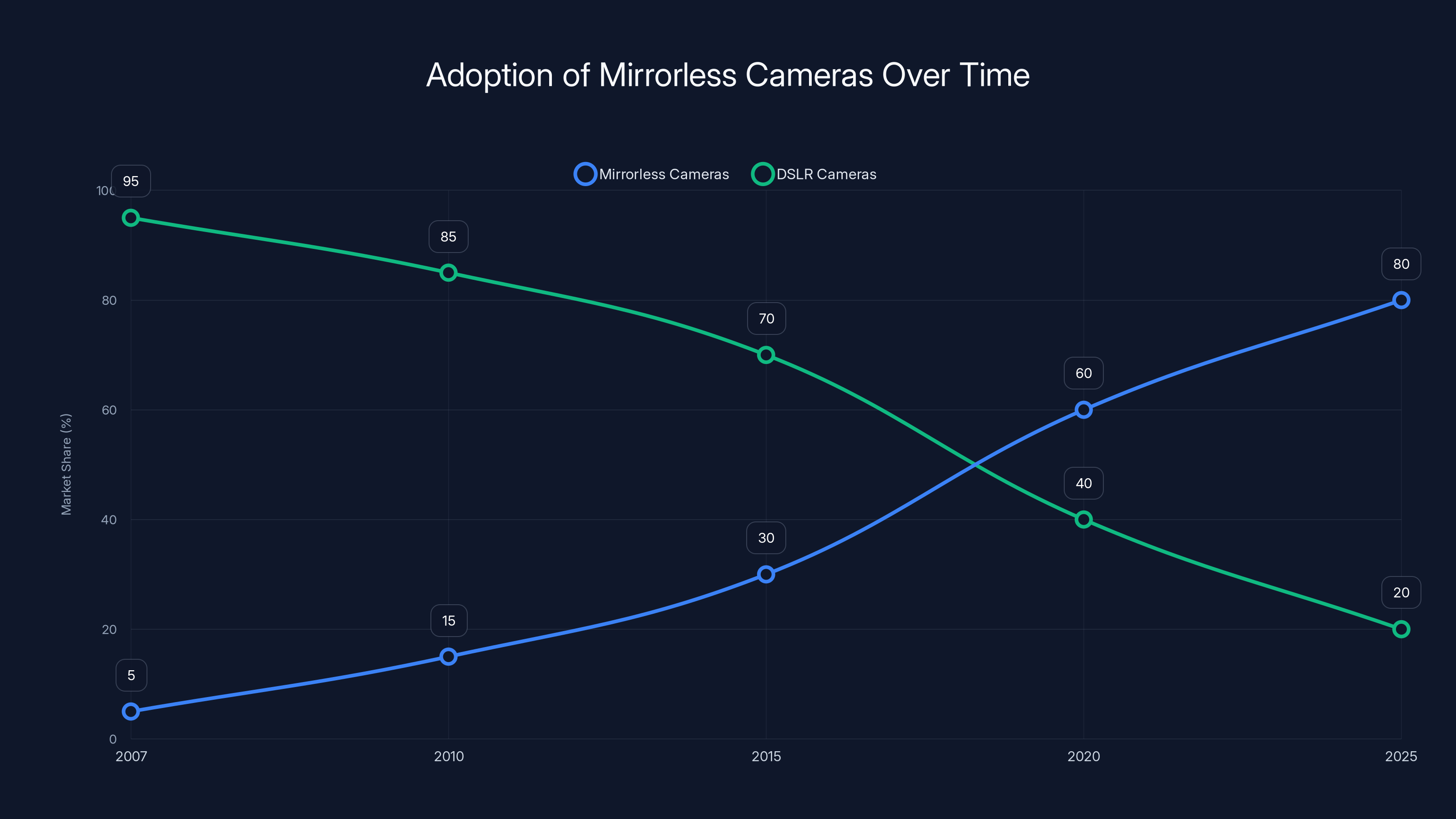 Adoption of Mirrorless Cameras Over Time