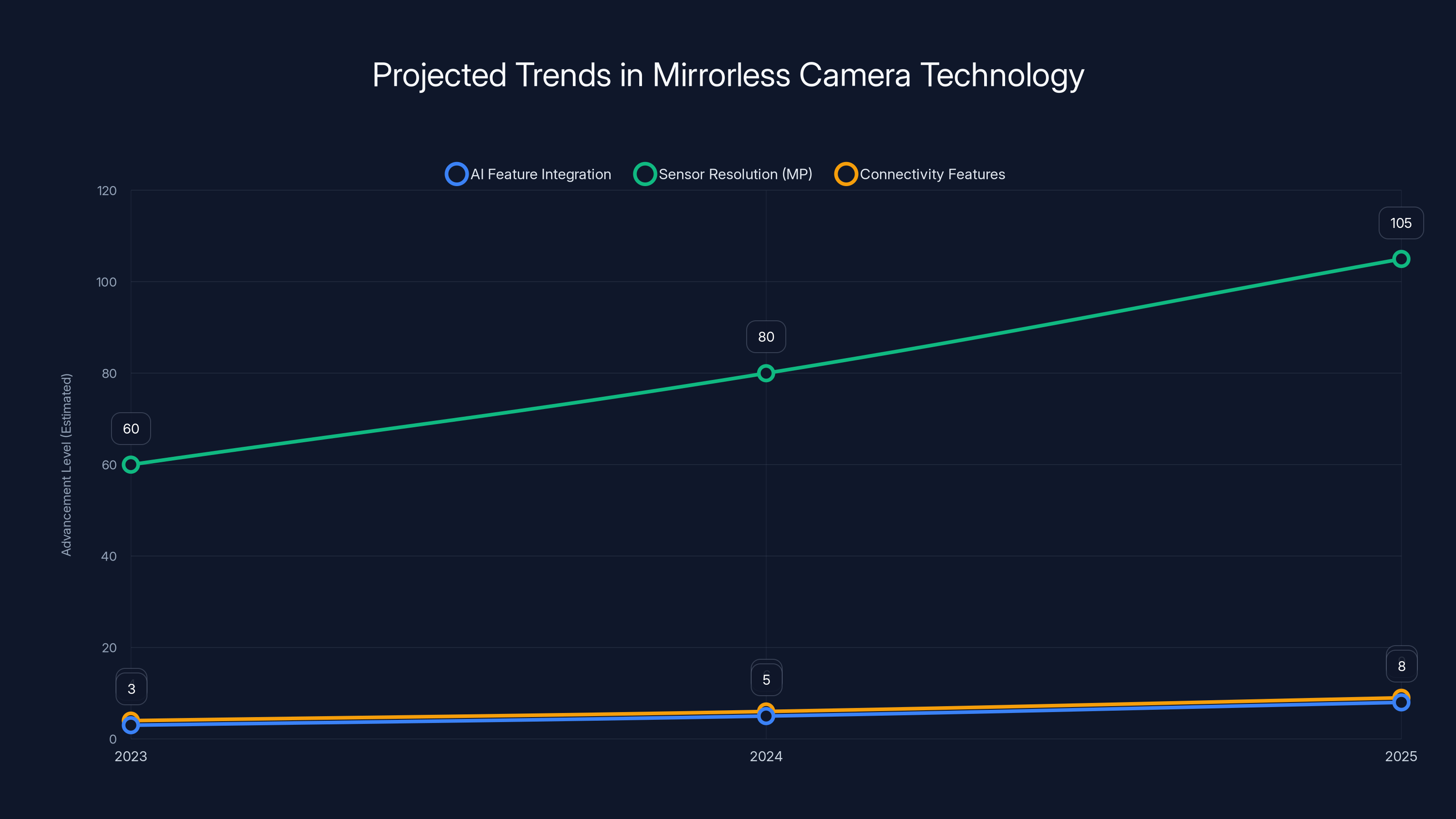 Projected Trends in Mirrorless Camera Technology