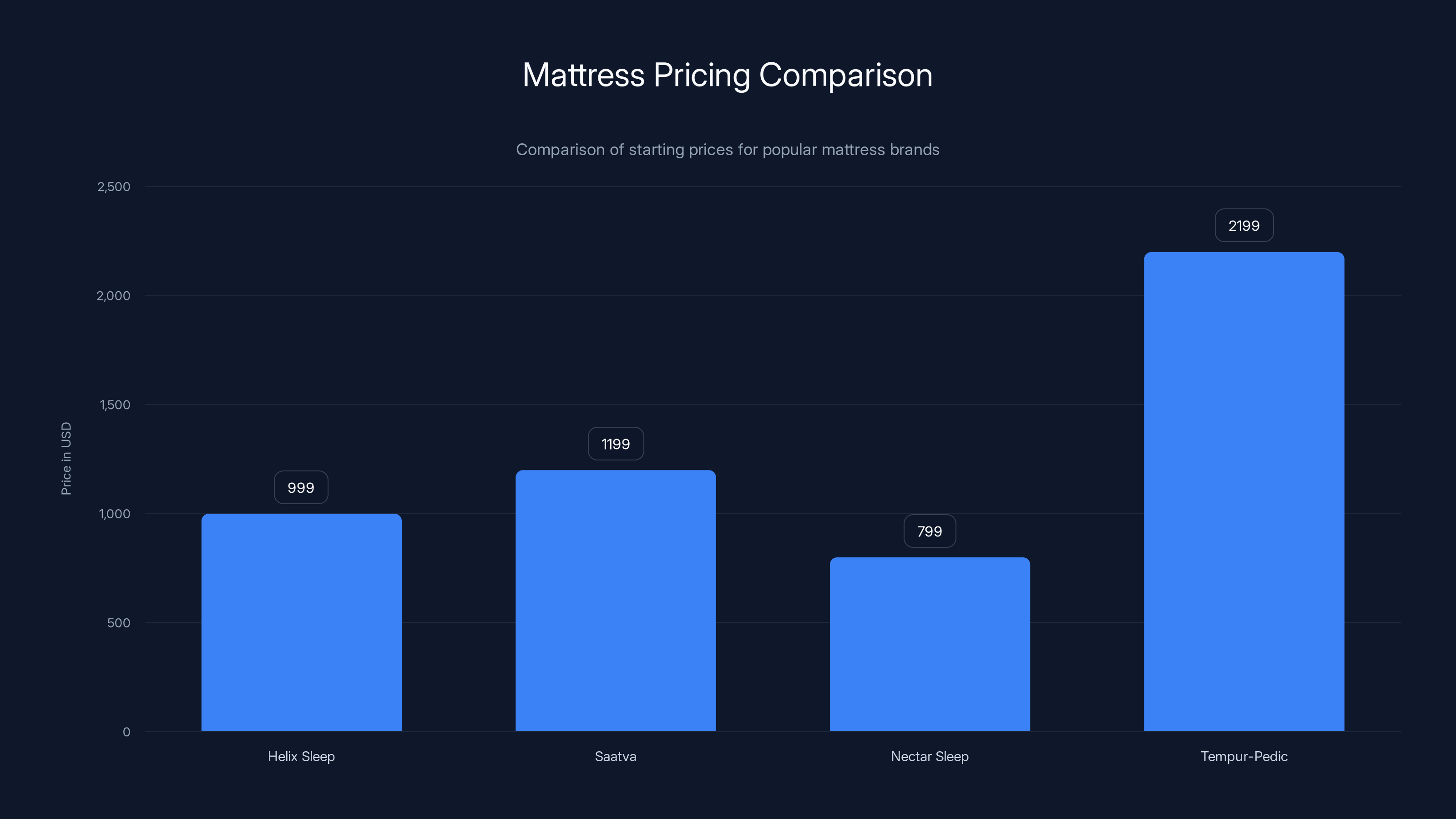 Mattress Pricing Comparison