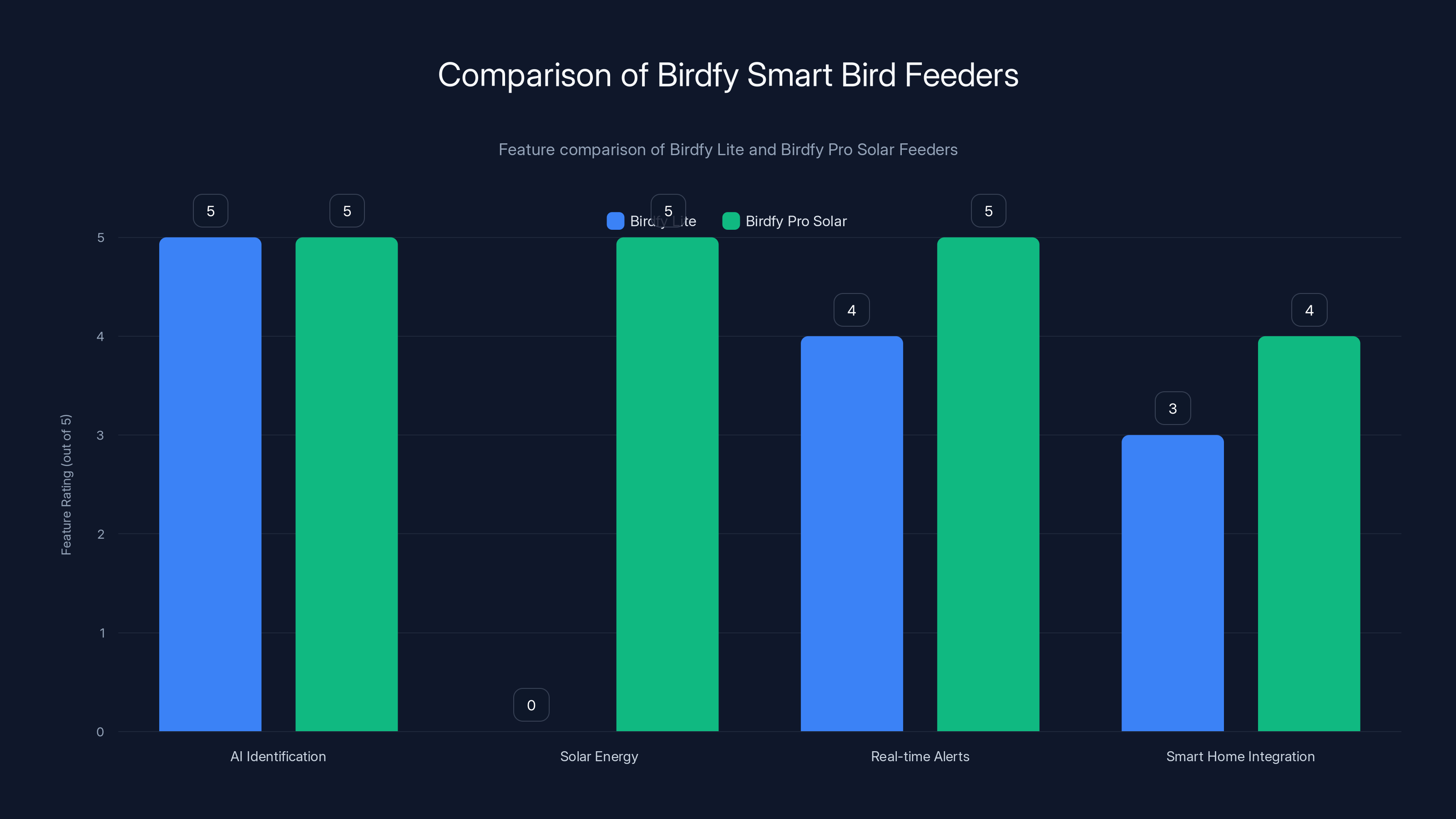 Comparison of Birdfy Smart Bird Feeders