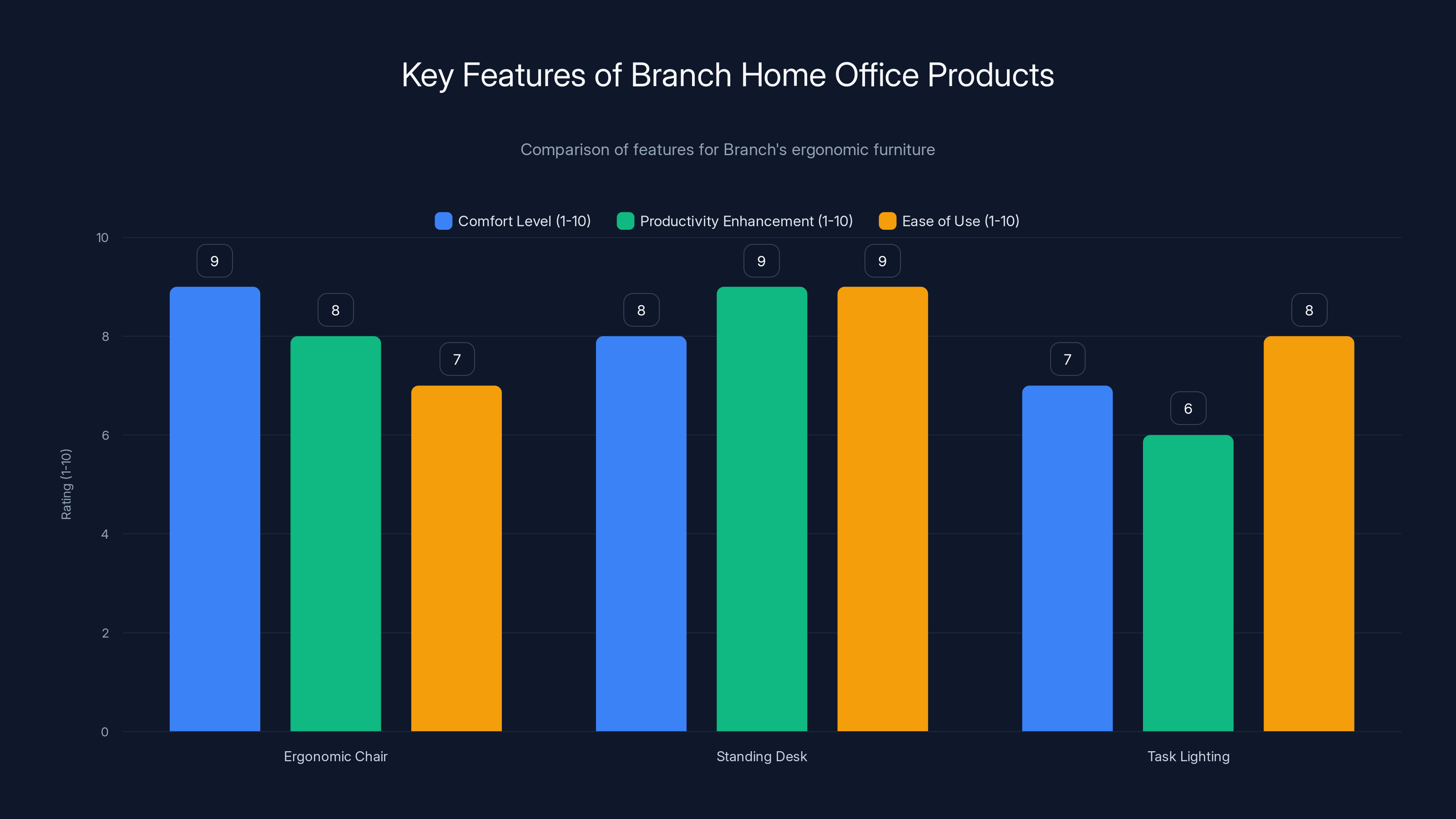 Key Features of Branch Home Office Products
