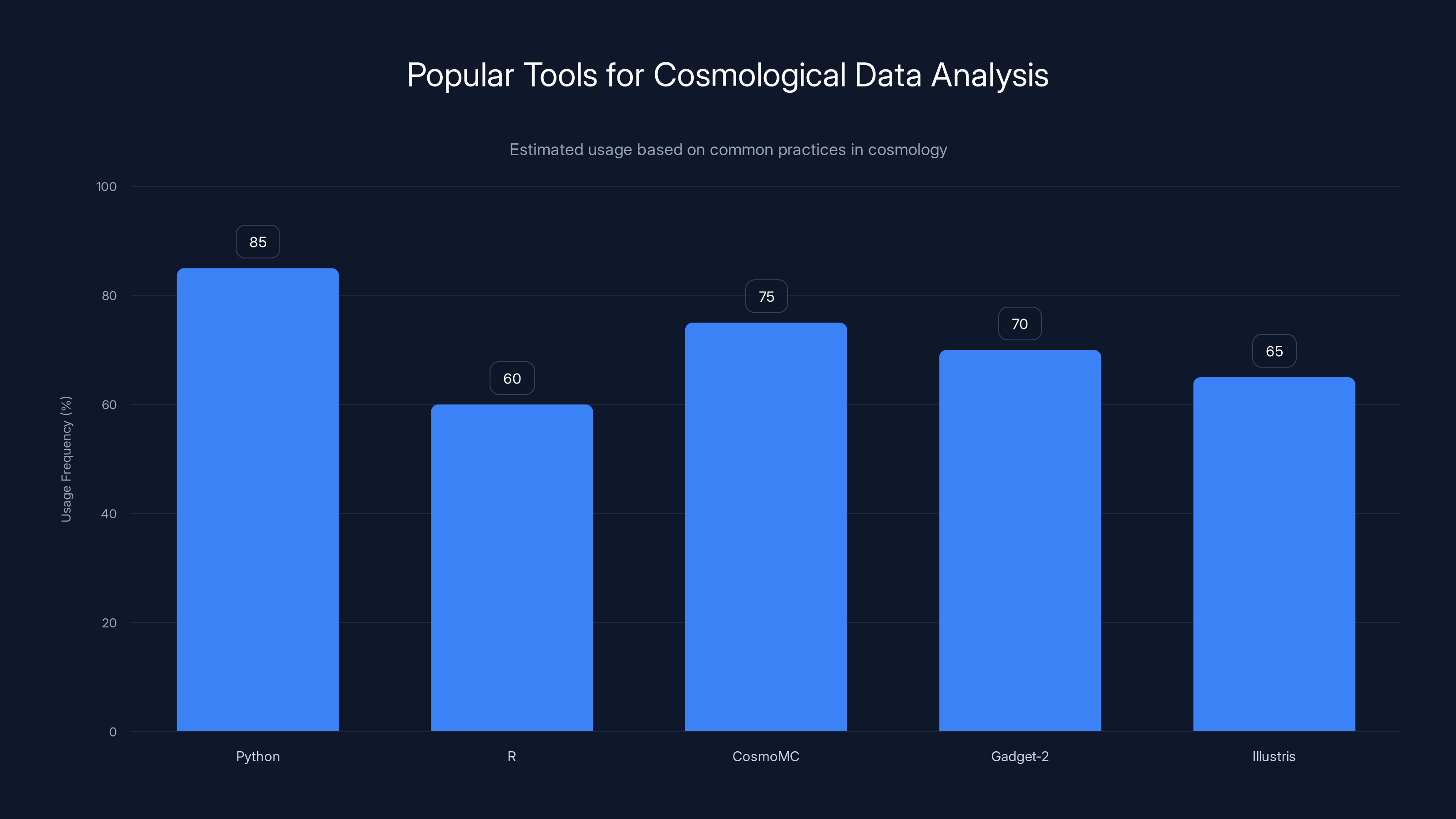 Popular Tools for Cosmological Data Analysis