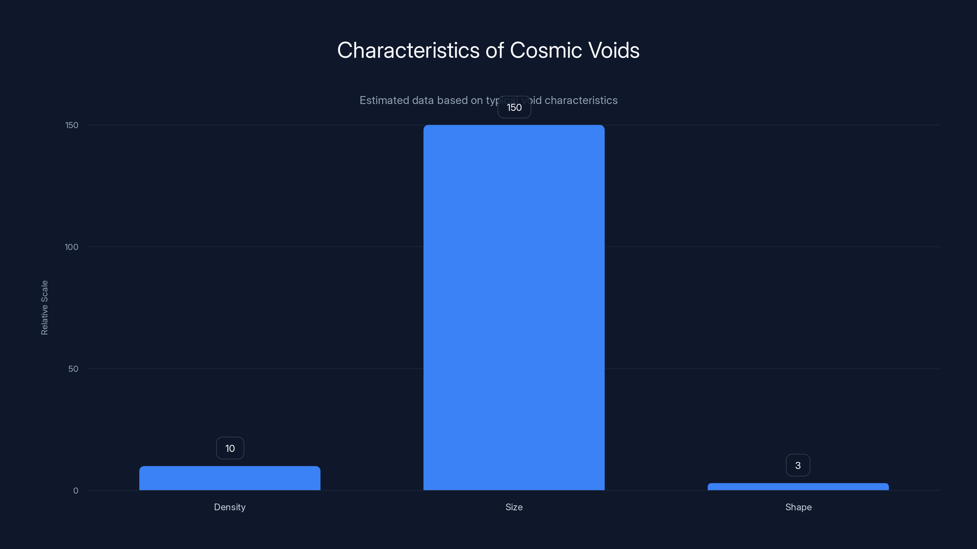 Characteristics of Cosmic Voids