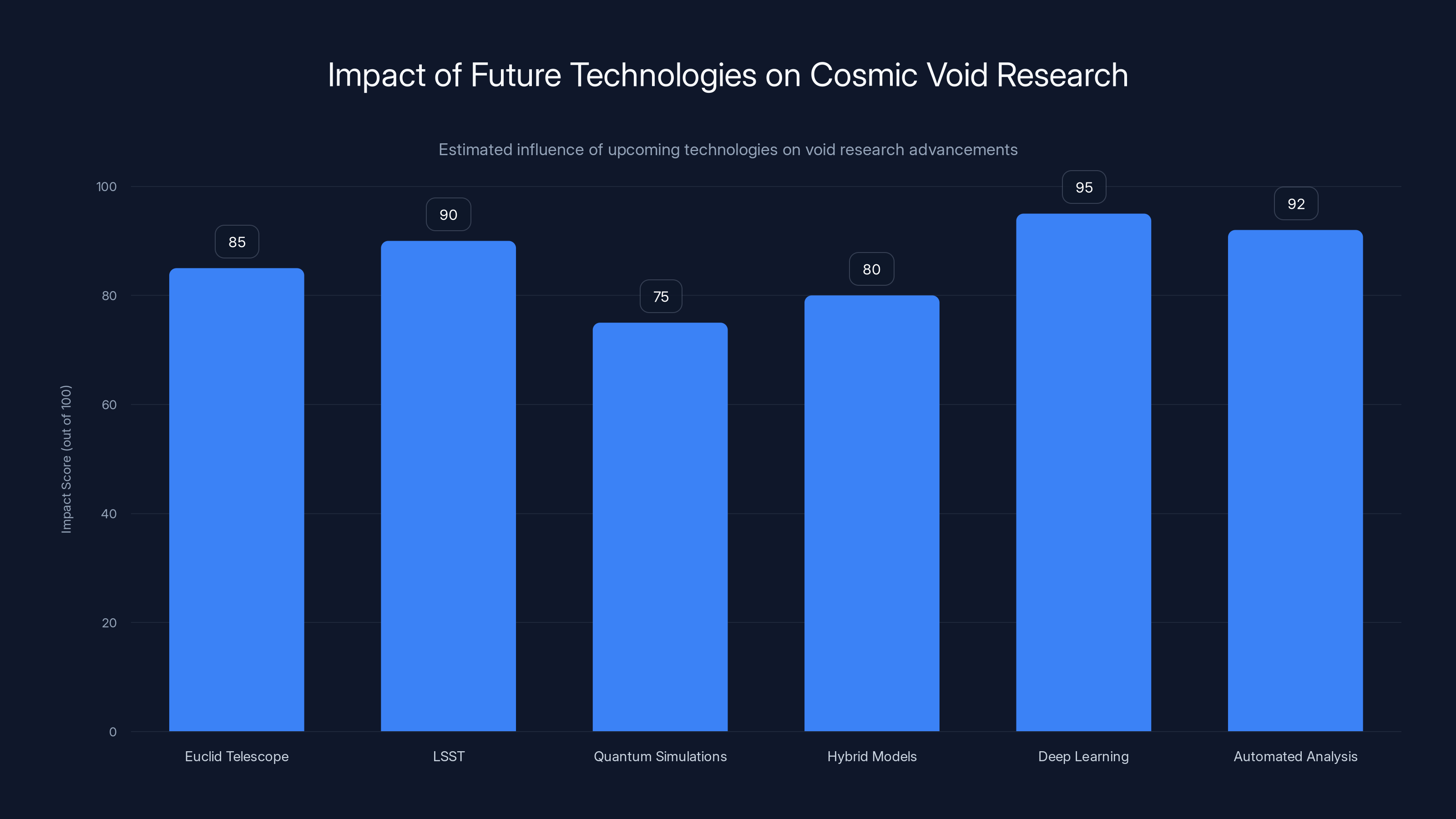 Impact of Future Technologies on Cosmic Void Research