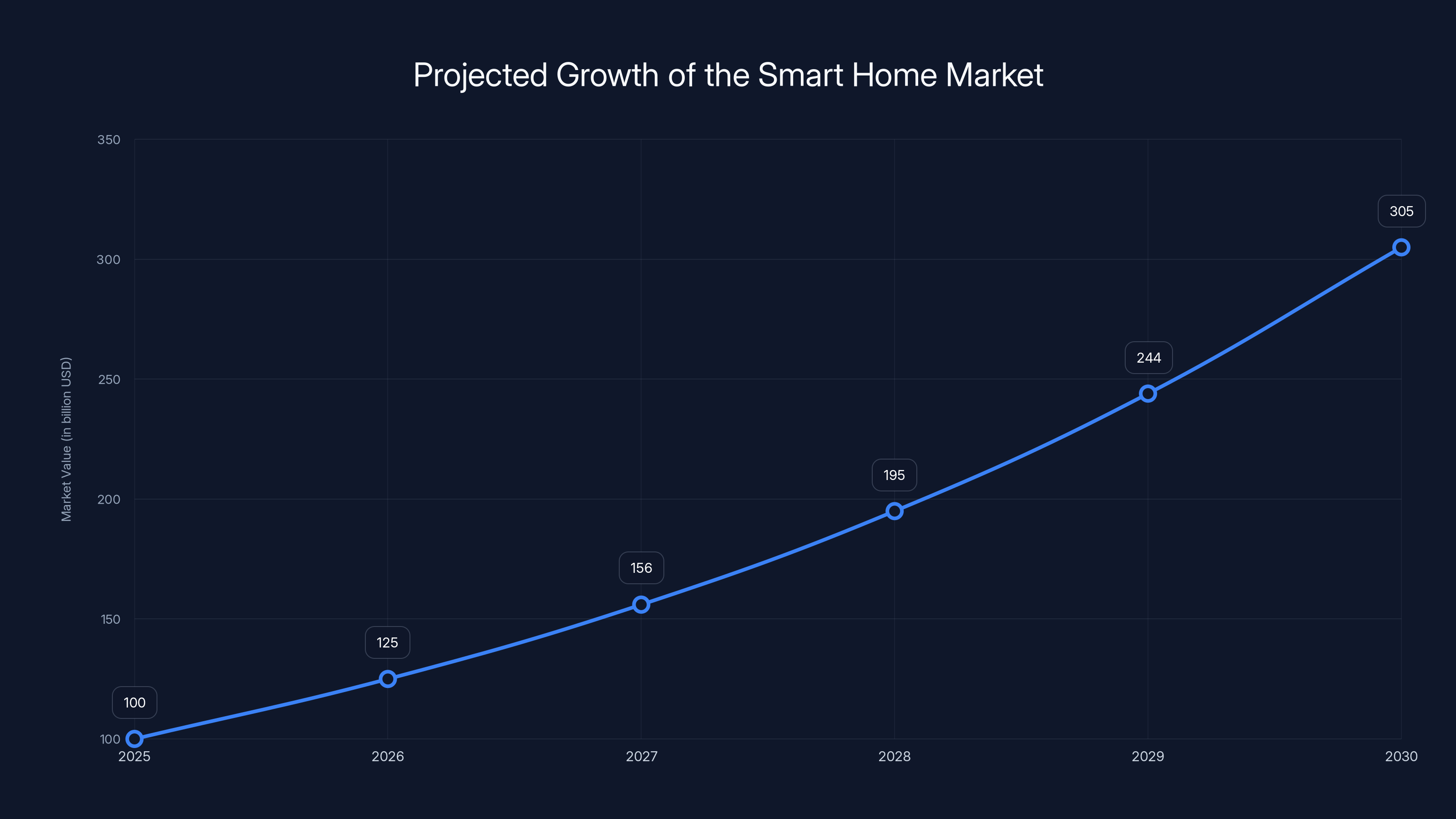 Projected Growth of the Smart Home Market