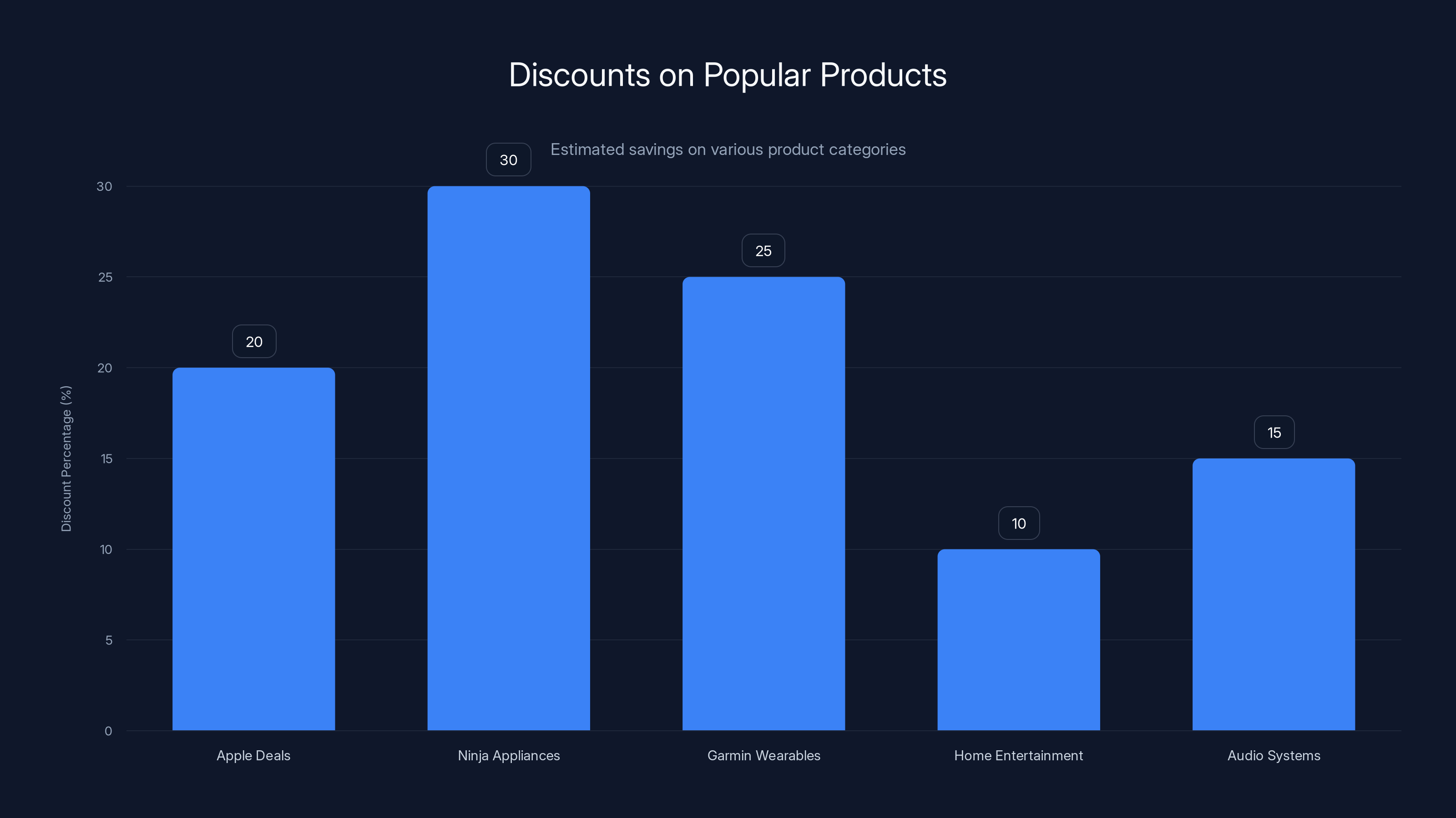 Discounts on Popular Products